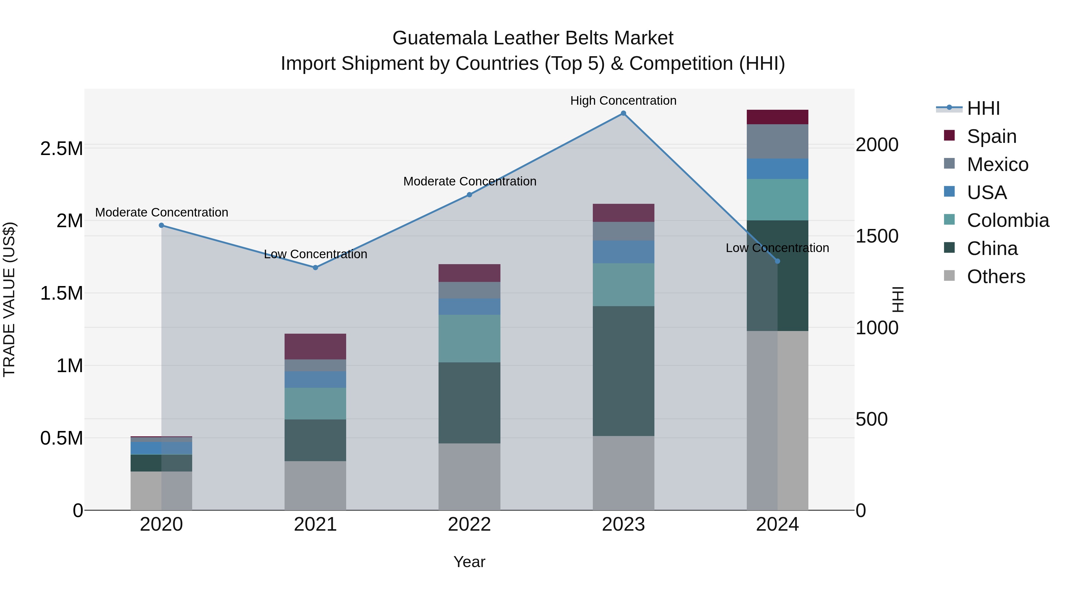 Guatemala Leather Belts Market Top 5 Importing Countries and Market Competition (HHI) Analysis