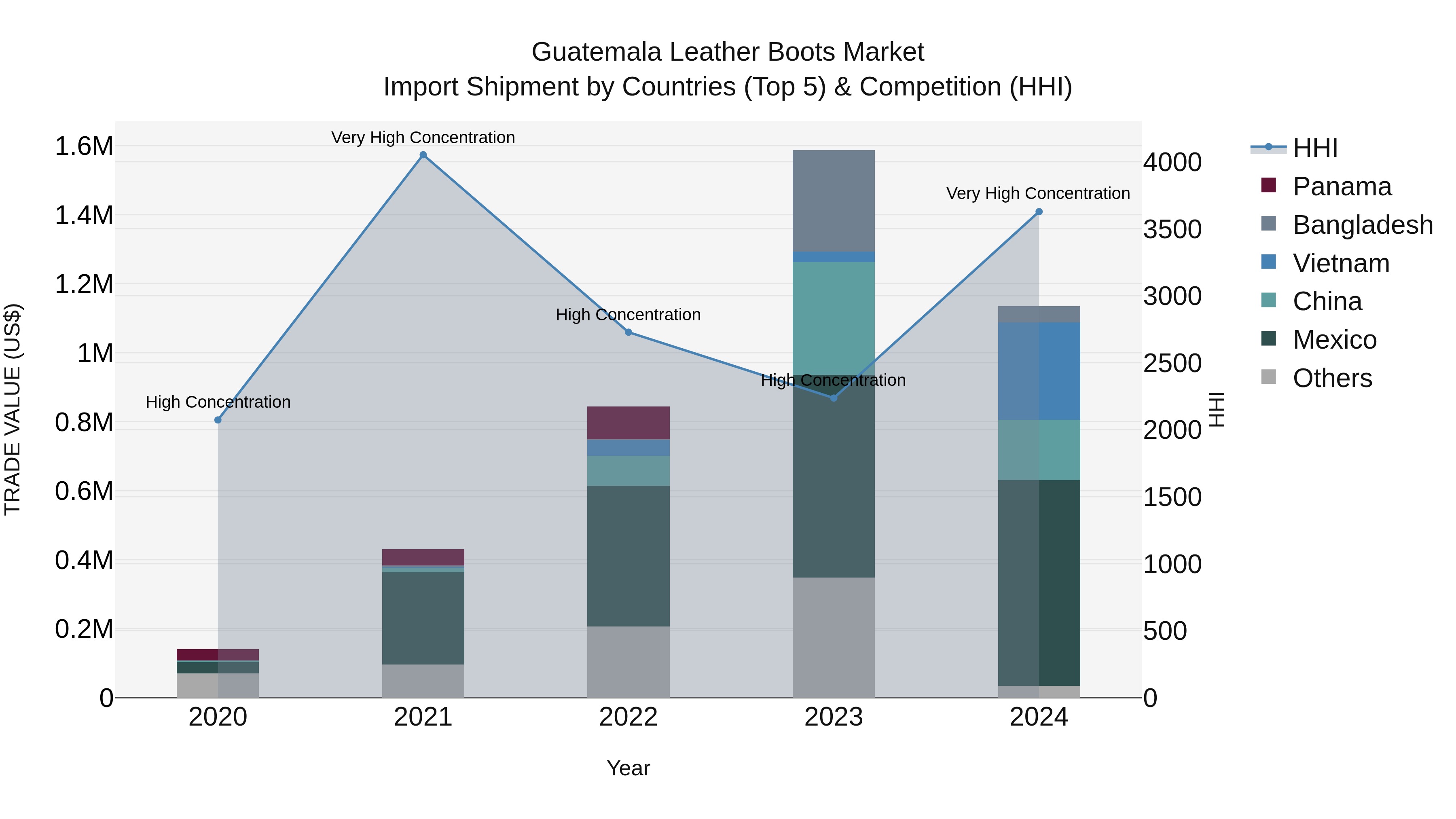 Guatemala Leather Boots Market Top 5 Importing Countries and Market Competition (HHI) Analysis