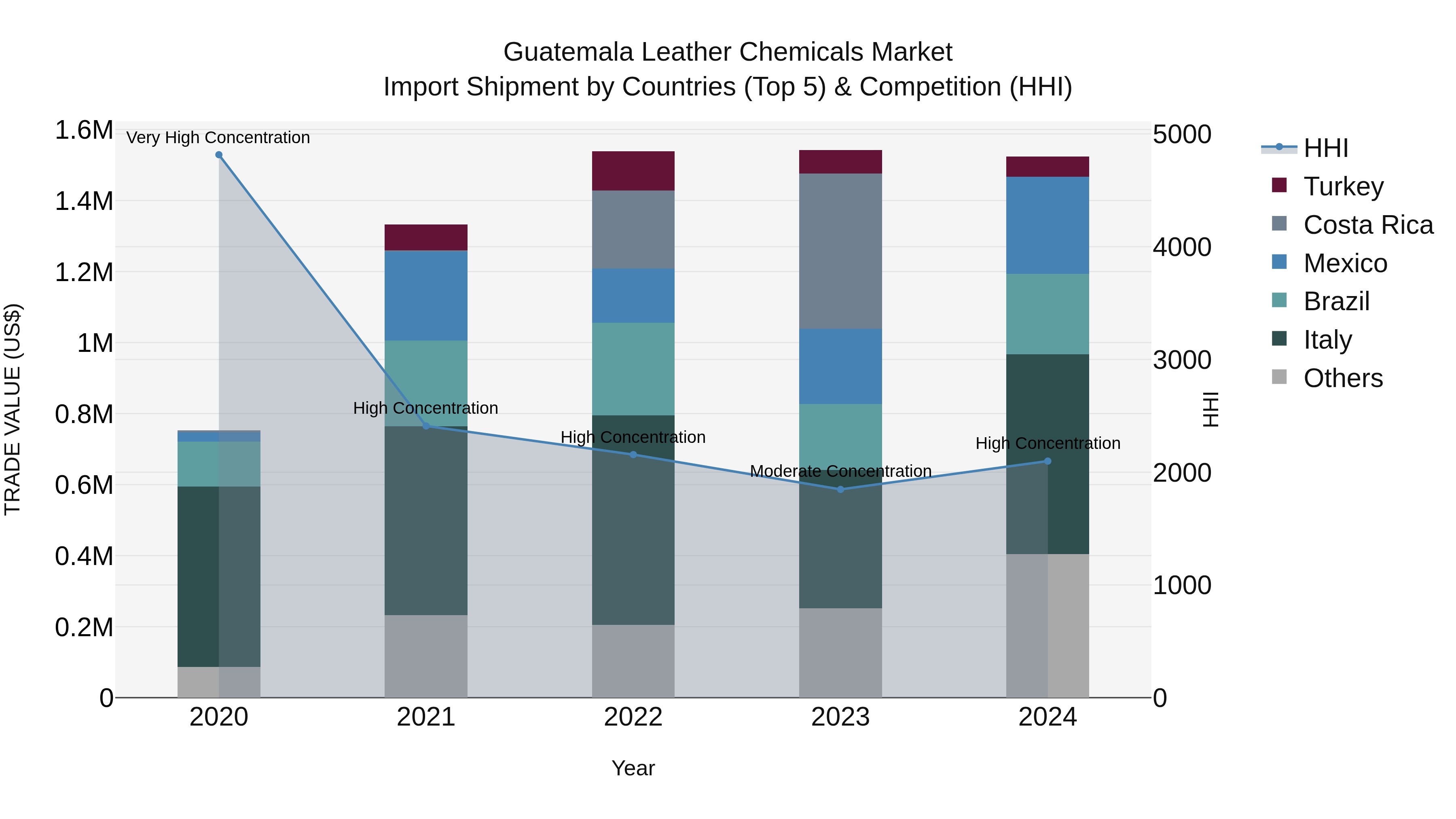 Guatemala Leather Chemicals Market Top 5 Importing Countries and Market Competition (HHI) Analysis