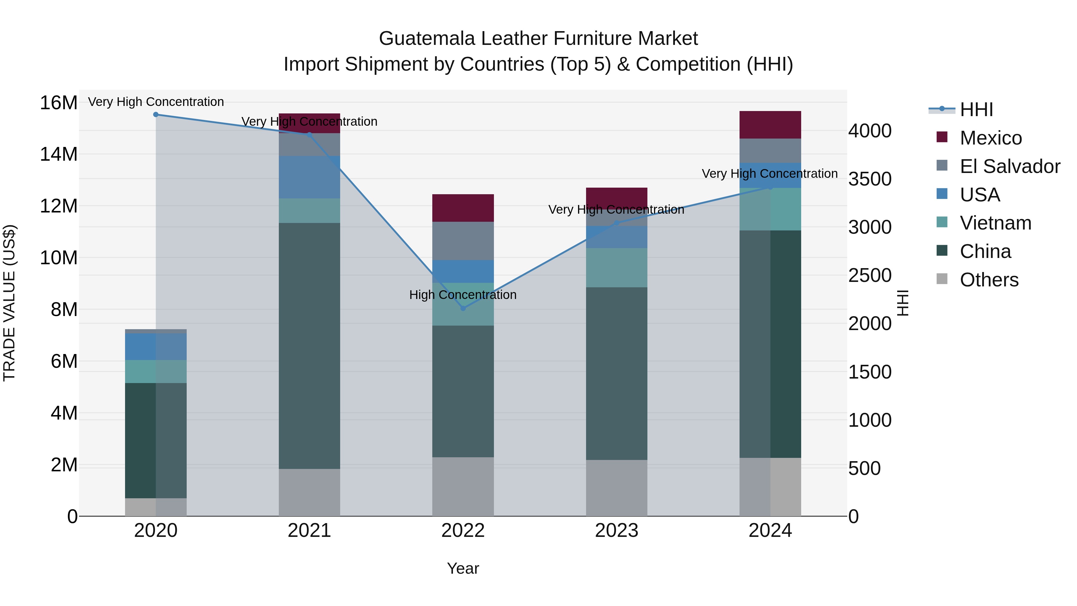 Guatemala Leather Furniture Market Top 5 Importing Countries and Market Competition (HHI) Analysis