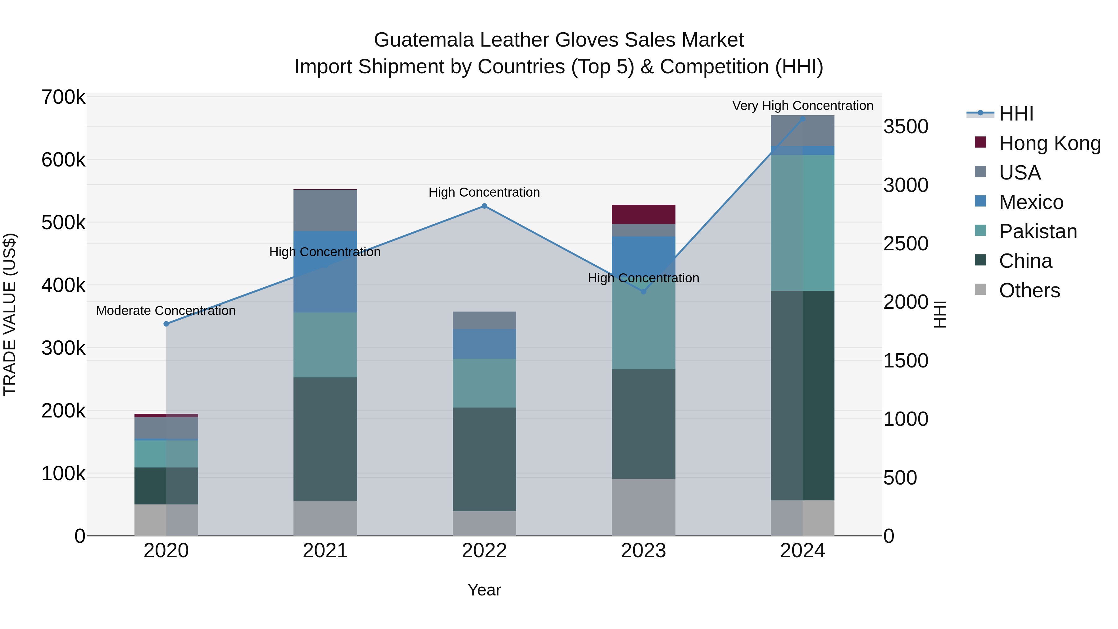 Guatemala Leather Gloves Sales Market Top 5 Importing Countries and Market Competition (HHI) Analysis