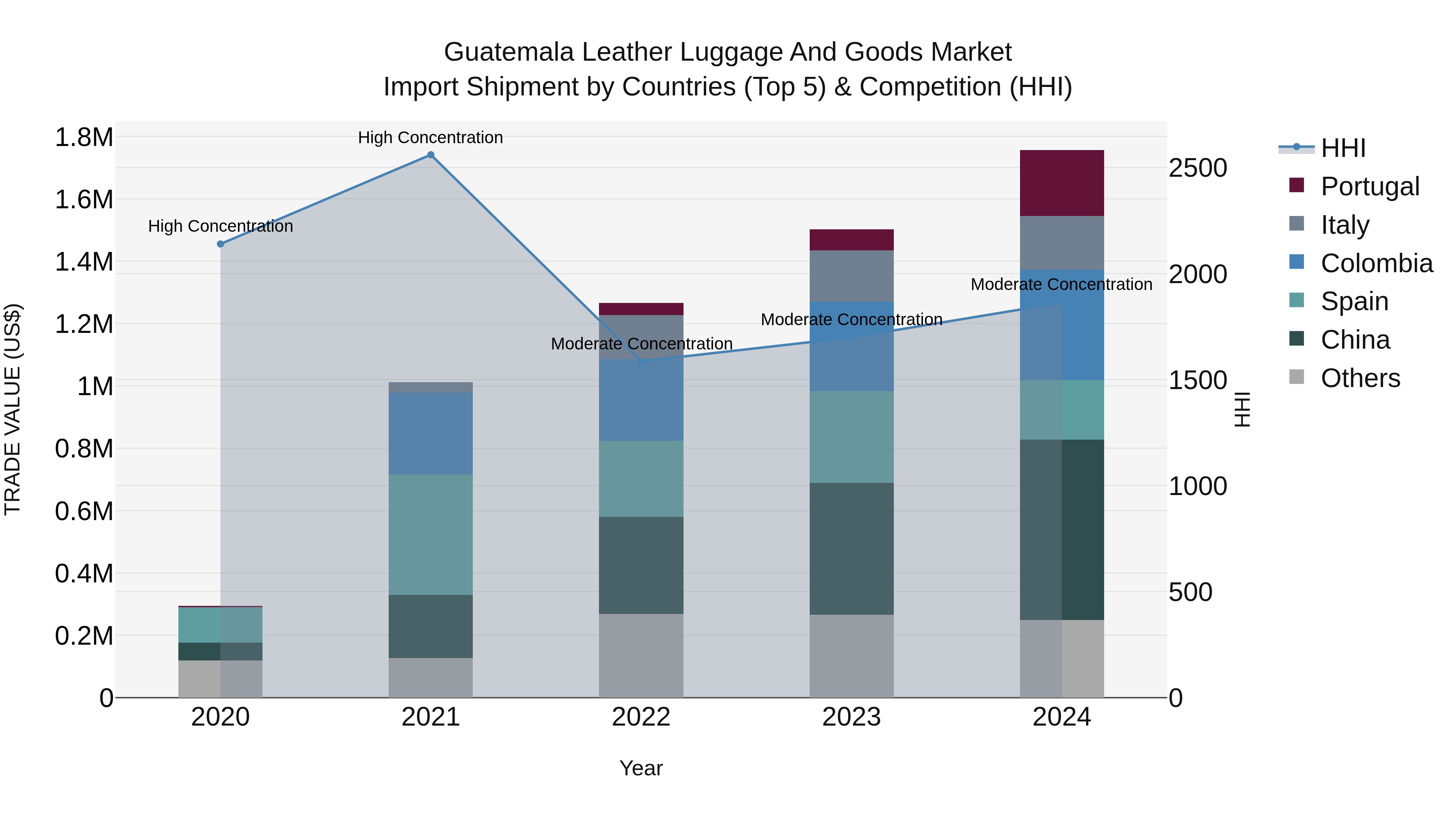 Guatemala Leather Luggage And Goods Market Top 5 Importing Countries and Market Competition (HHI) Analysis