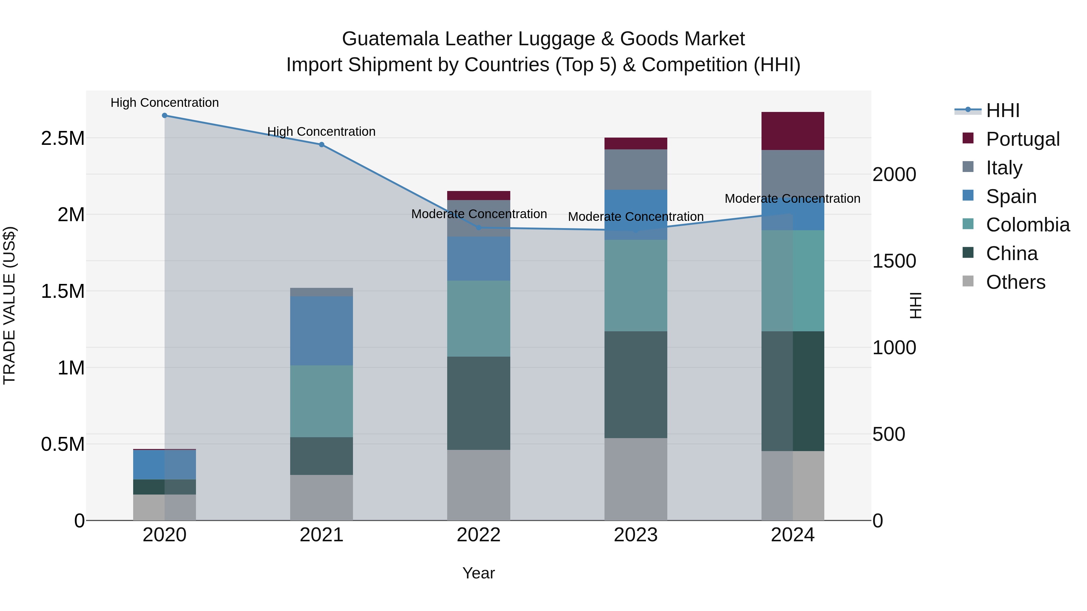 Guatemala Leather Luggage & Goods Market Top 5 Importing Countries and Market Competition (HHI) Analysis