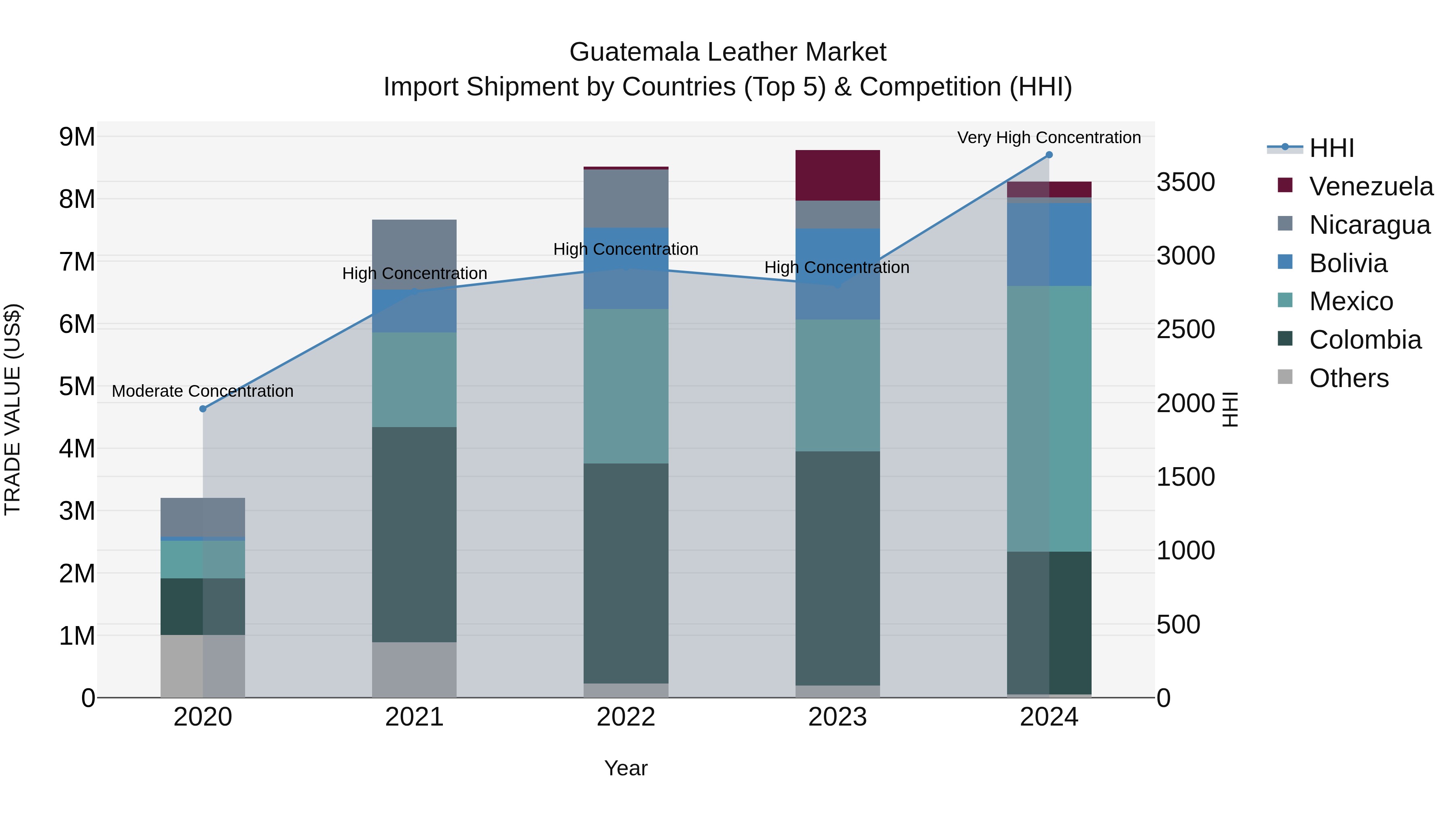 Guatemala Leather Market Top 5 Importing Countries and Market Competition (HHI) Analysis