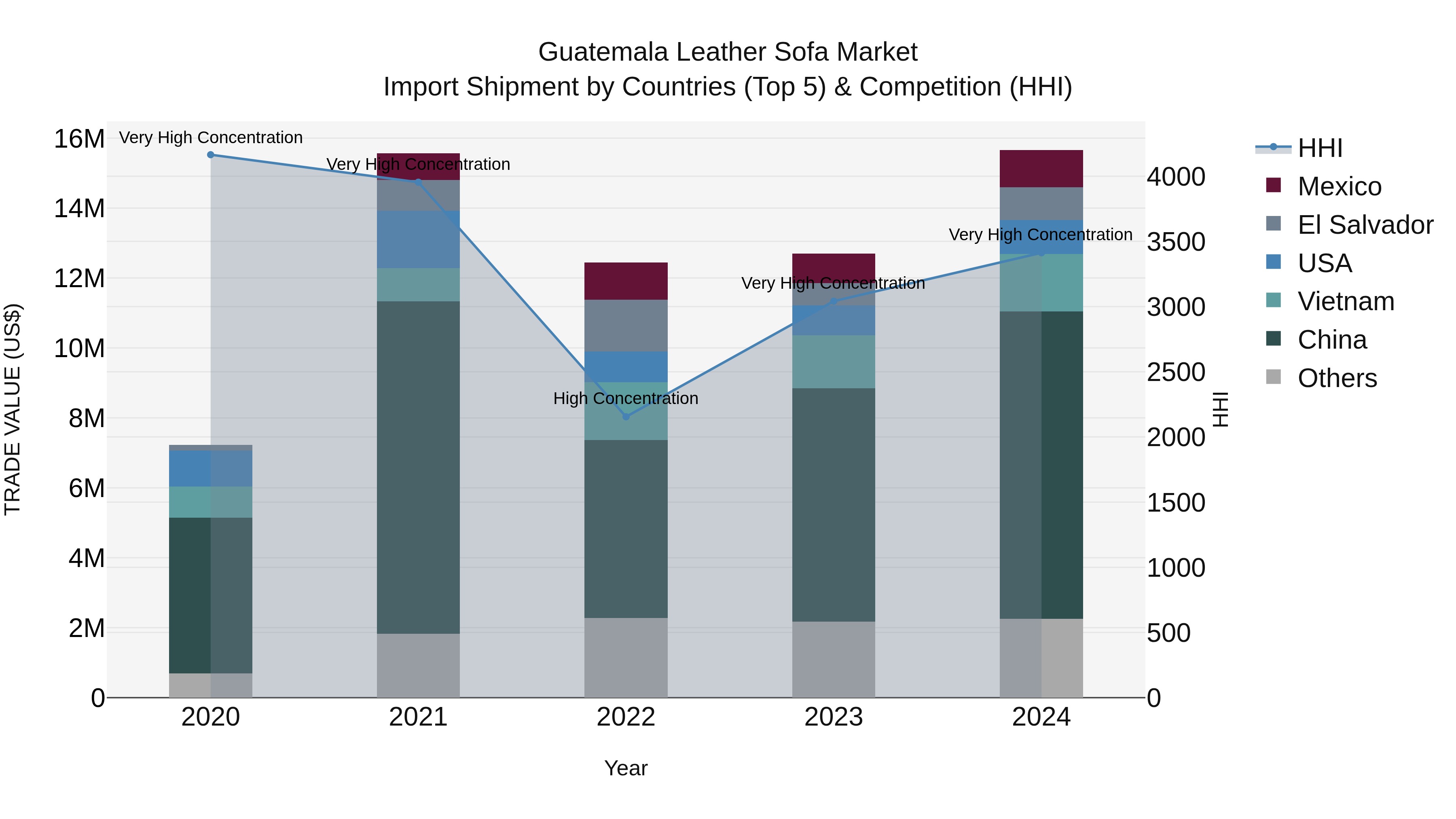 Guatemala Leather Sofa Market Top 5 Importing Countries and Market Competition (HHI) Analysis