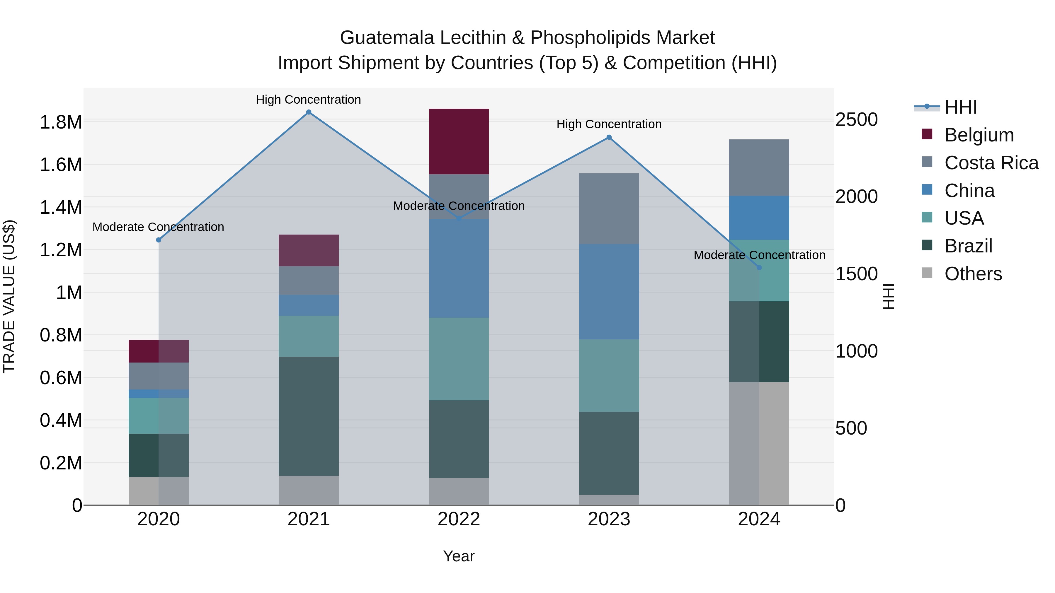 Guatemala Lecithin & Phospholipids Market Top 5 Importing Countries and Market Competition (HHI) Analysis