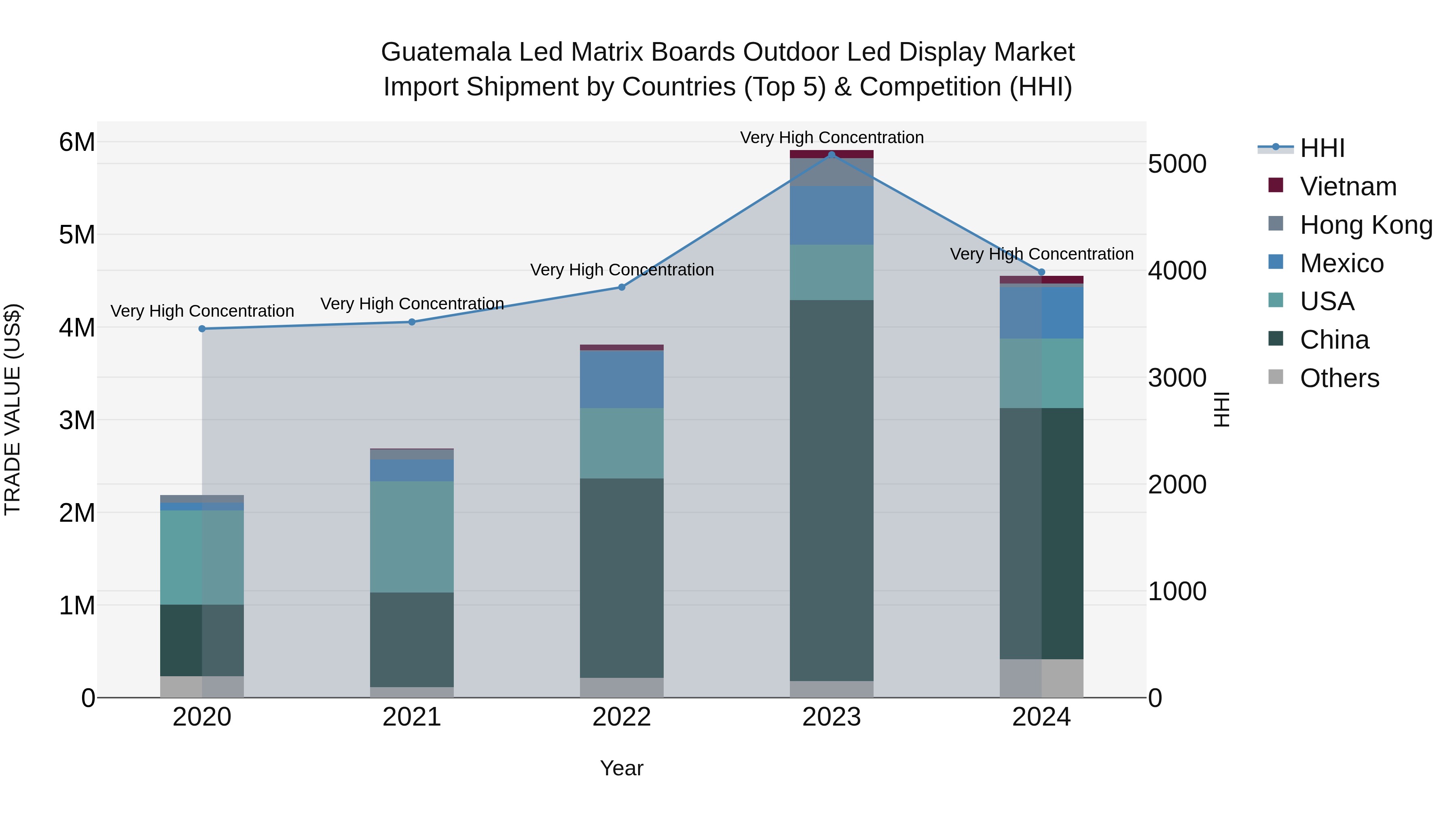 Guatemala Led Matrix Boards Outdoor Led Display Market Top 5 Importing Countries and Market Competition (HHI) Analysis