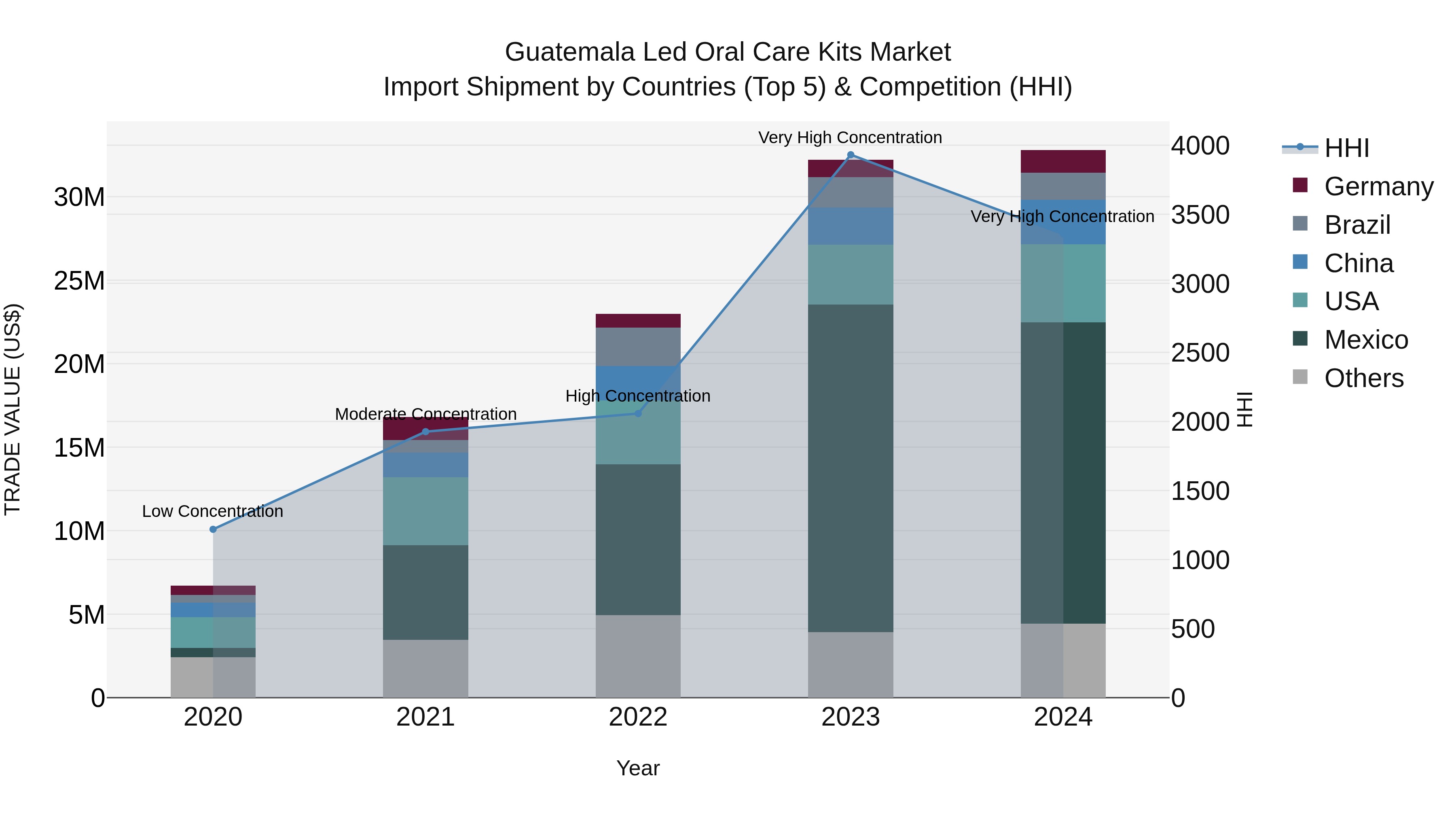 Guatemala Led Oral Care Kits Market Top 5 Importing Countries and Market Competition (HHI) Analysis