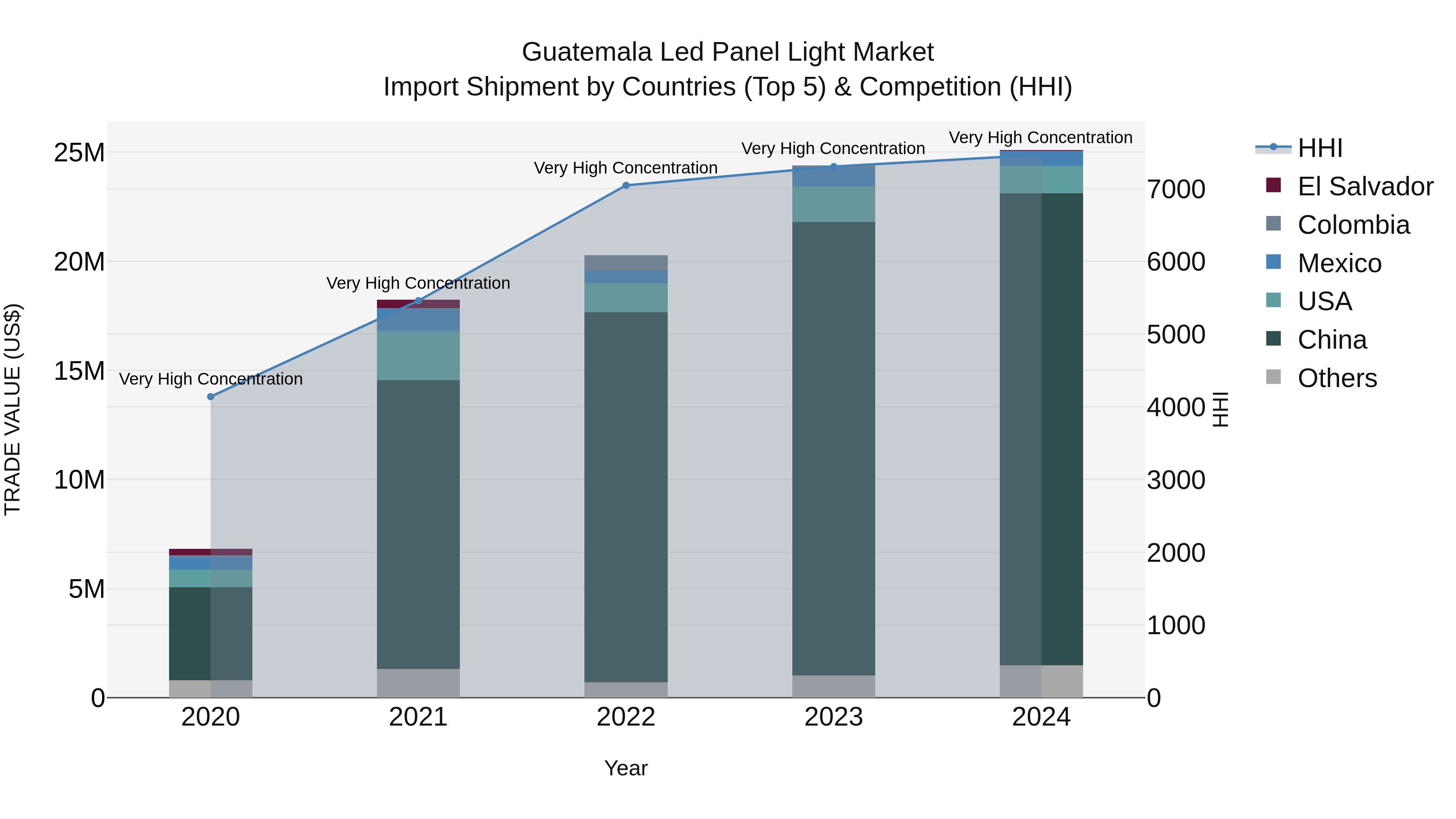 Guatemala Led Panel Light Market Top 5 Importing Countries and Market Competition (HHI) Analysis