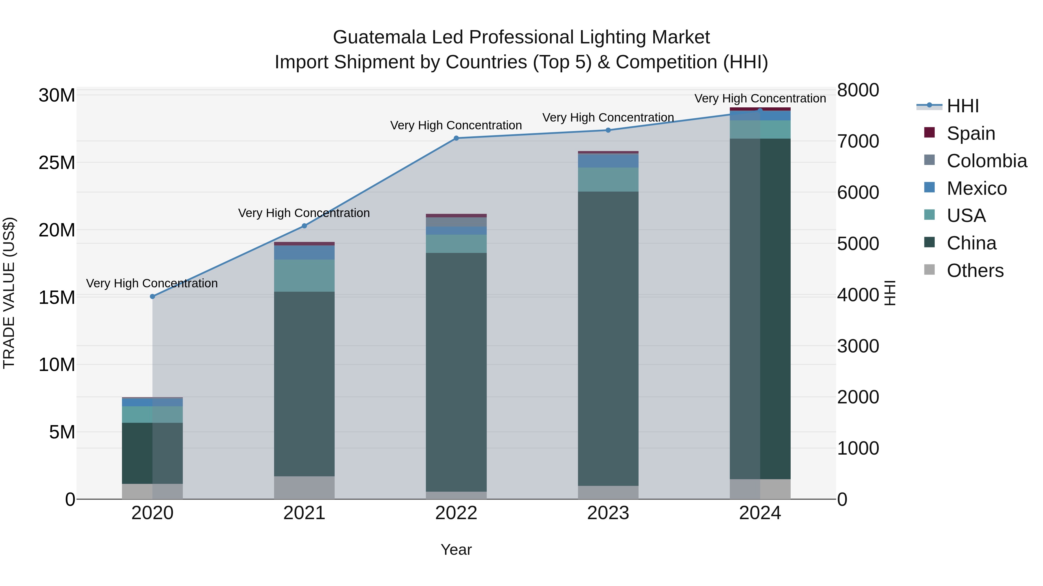 Guatemala Led Professional Lighting Market Top 5 Importing Countries and Market Competition (HHI) Analysis