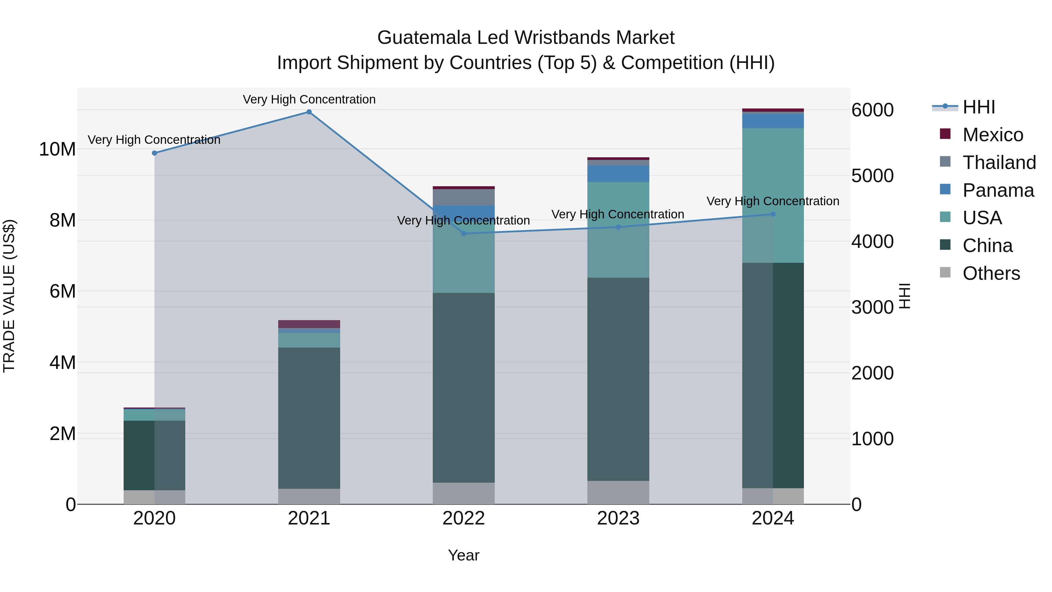 Guatemala Led Wristbands Market Top 5 Importing Countries and Market Competition (HHI) Analysis