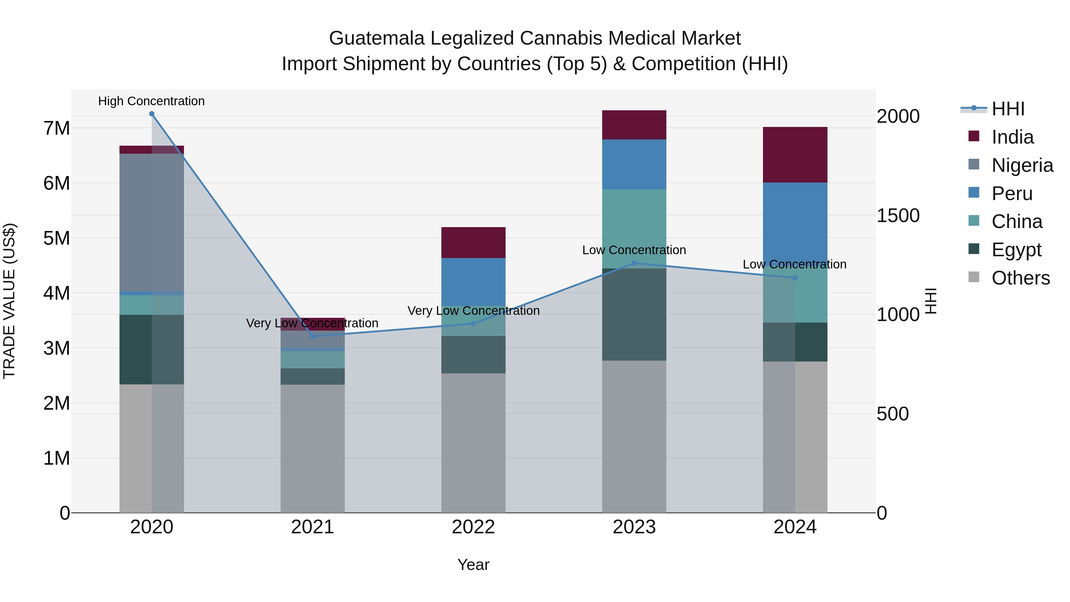 Guatemala Legalized Cannabis Medical Market Top 5 Importing Countries and Market Competition (HHI) Analysis