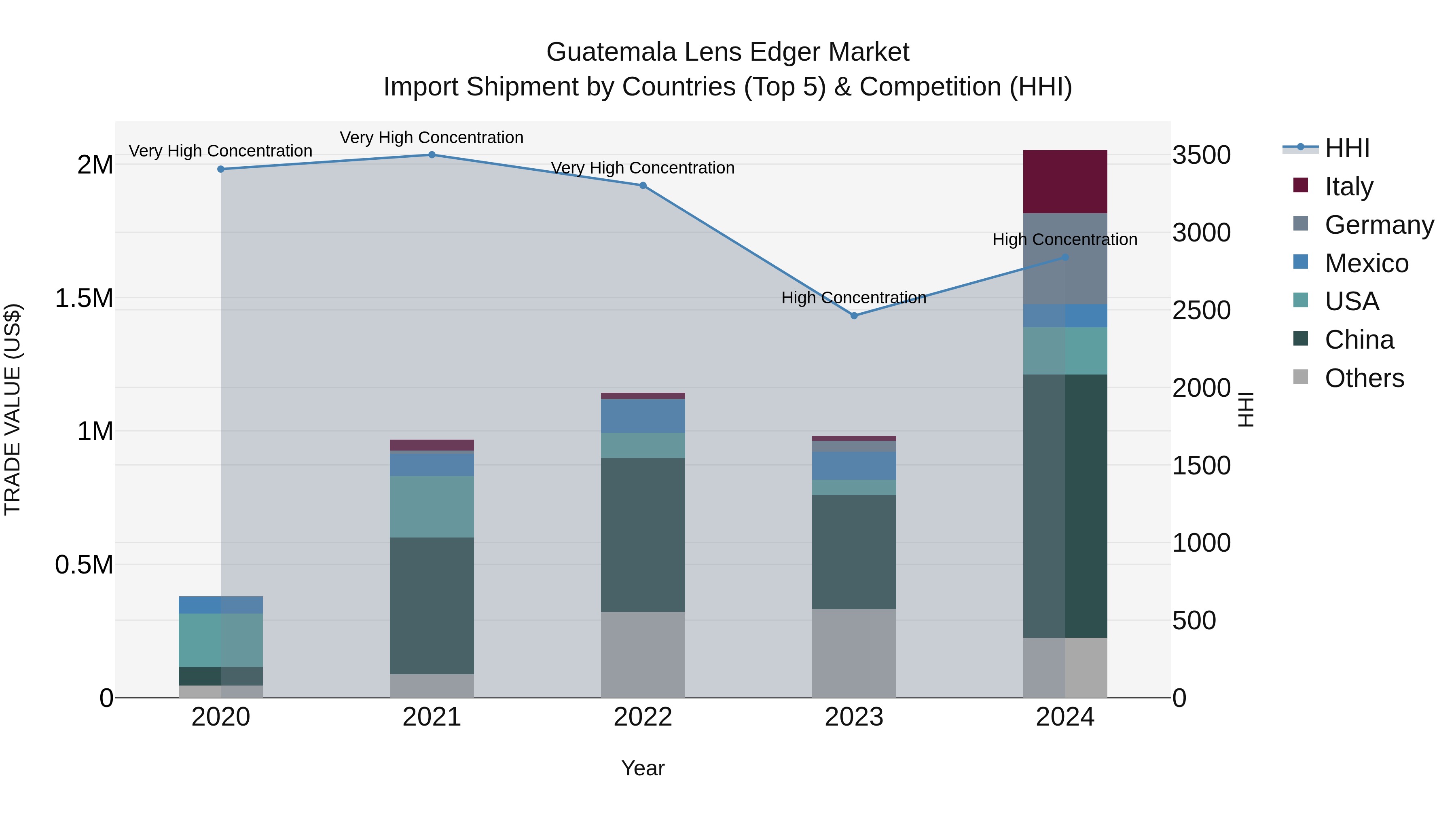 Guatemala Lens Edger Market Top 5 Importing Countries and Market Competition (HHI) Analysis