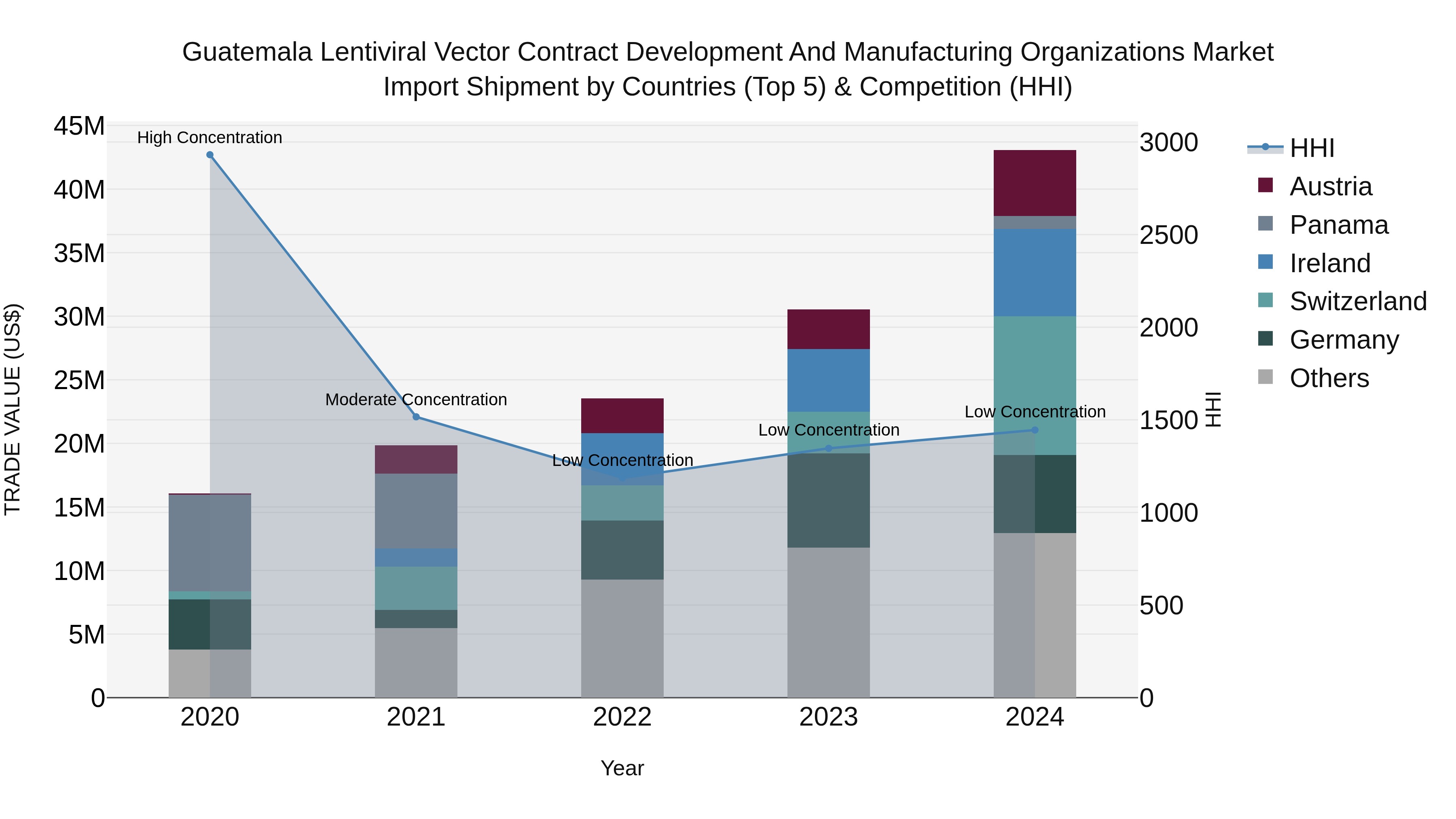 Guatemala Lentiviral Vector Contract Development And Manufacturing Organizations Market Top 5 Importing Countries and Market Competition (HHI) Analysis