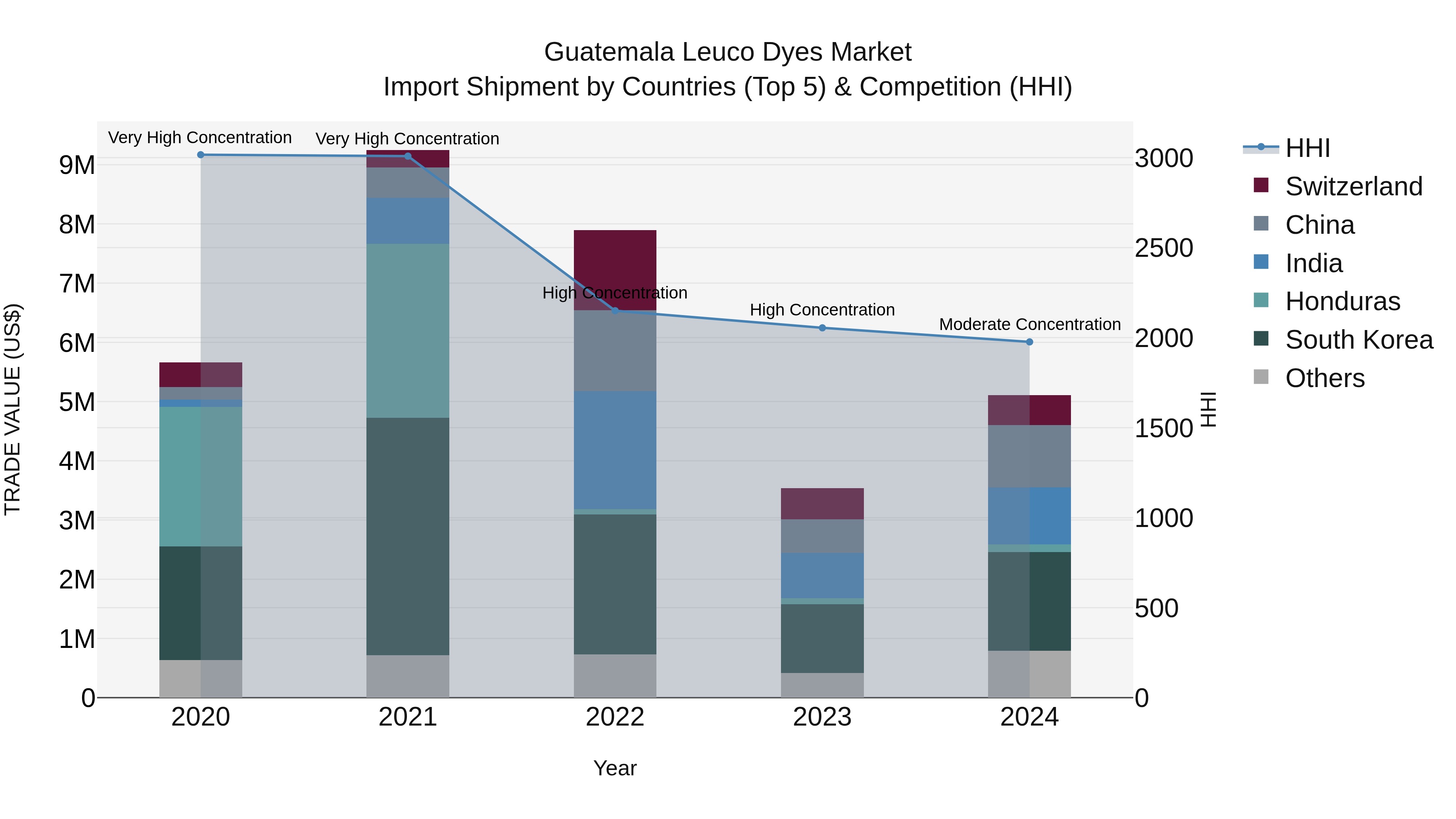 Guatemala Leuco Dyes Market Top 5 Importing Countries and Market Competition (HHI) Analysis