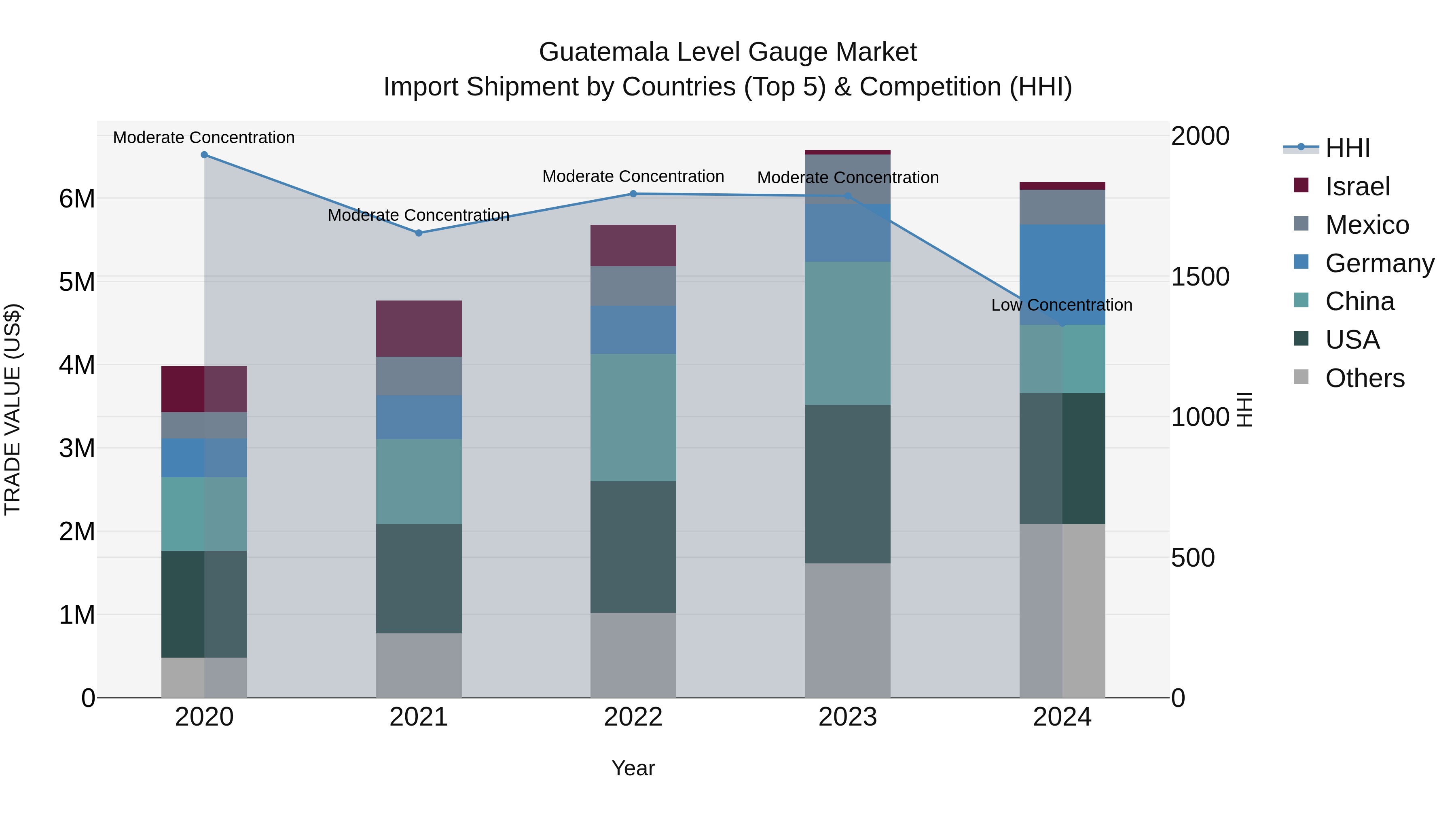 Guatemala Level Gauge Market Top 5 Importing Countries and Market Competition (HHI) Analysis