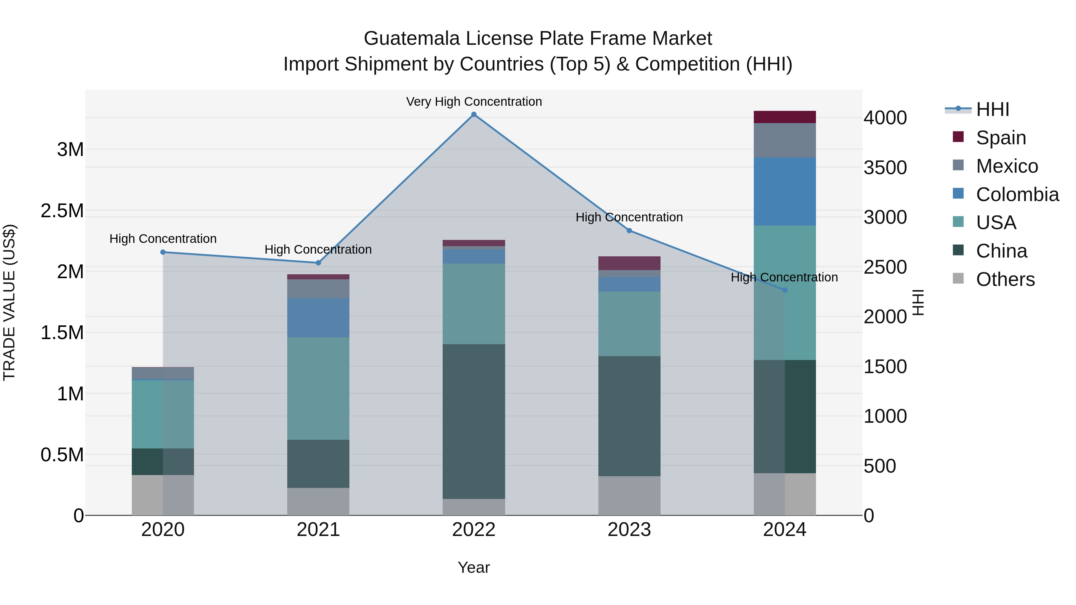 Guatemala License Plate Frame Market Top 5 Importing Countries and Market Competition (HHI) Analysis