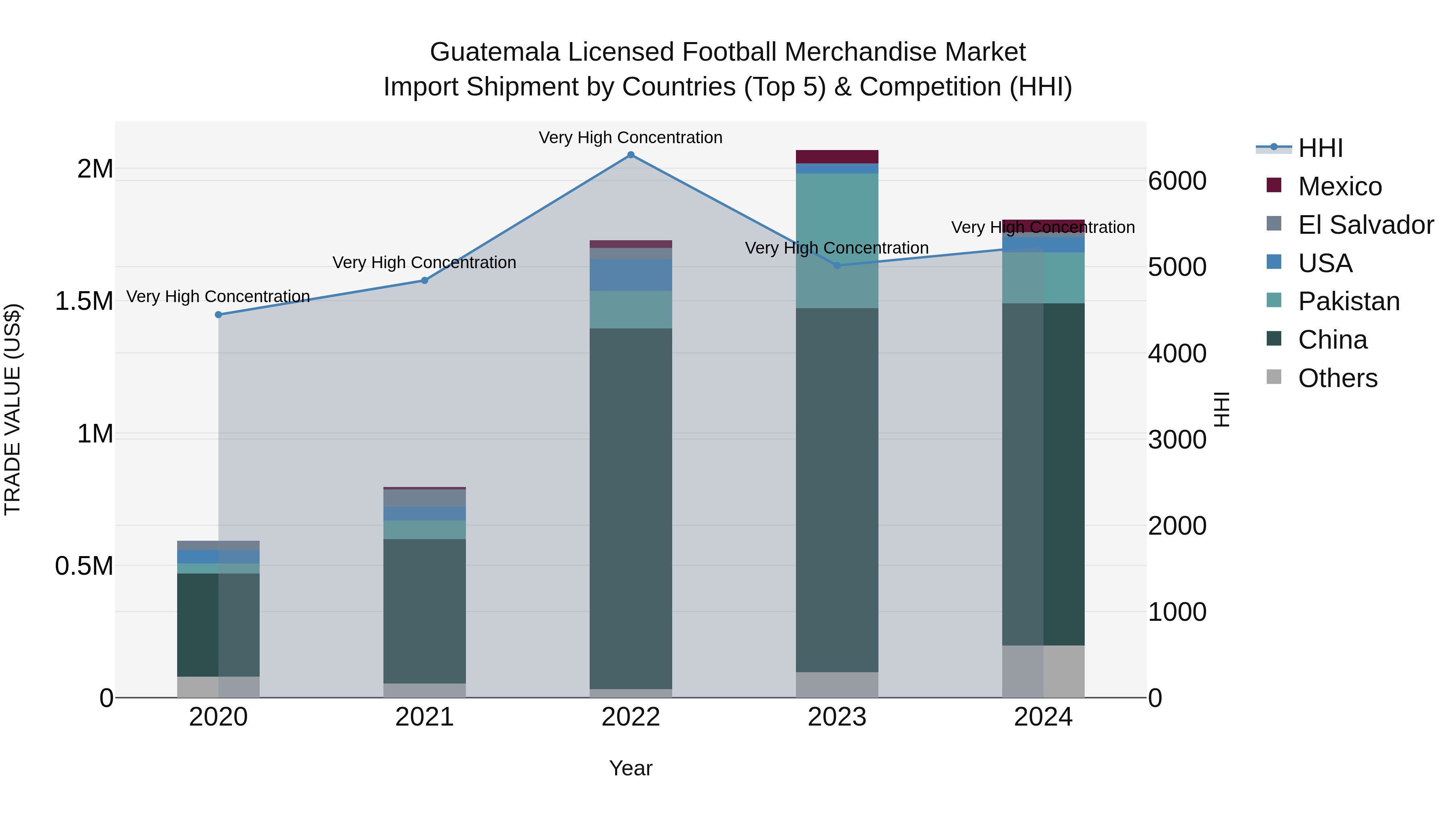 Guatemala Licensed Football Merchandise Market Top 5 Importing Countries and Market Competition (HHI) Analysis