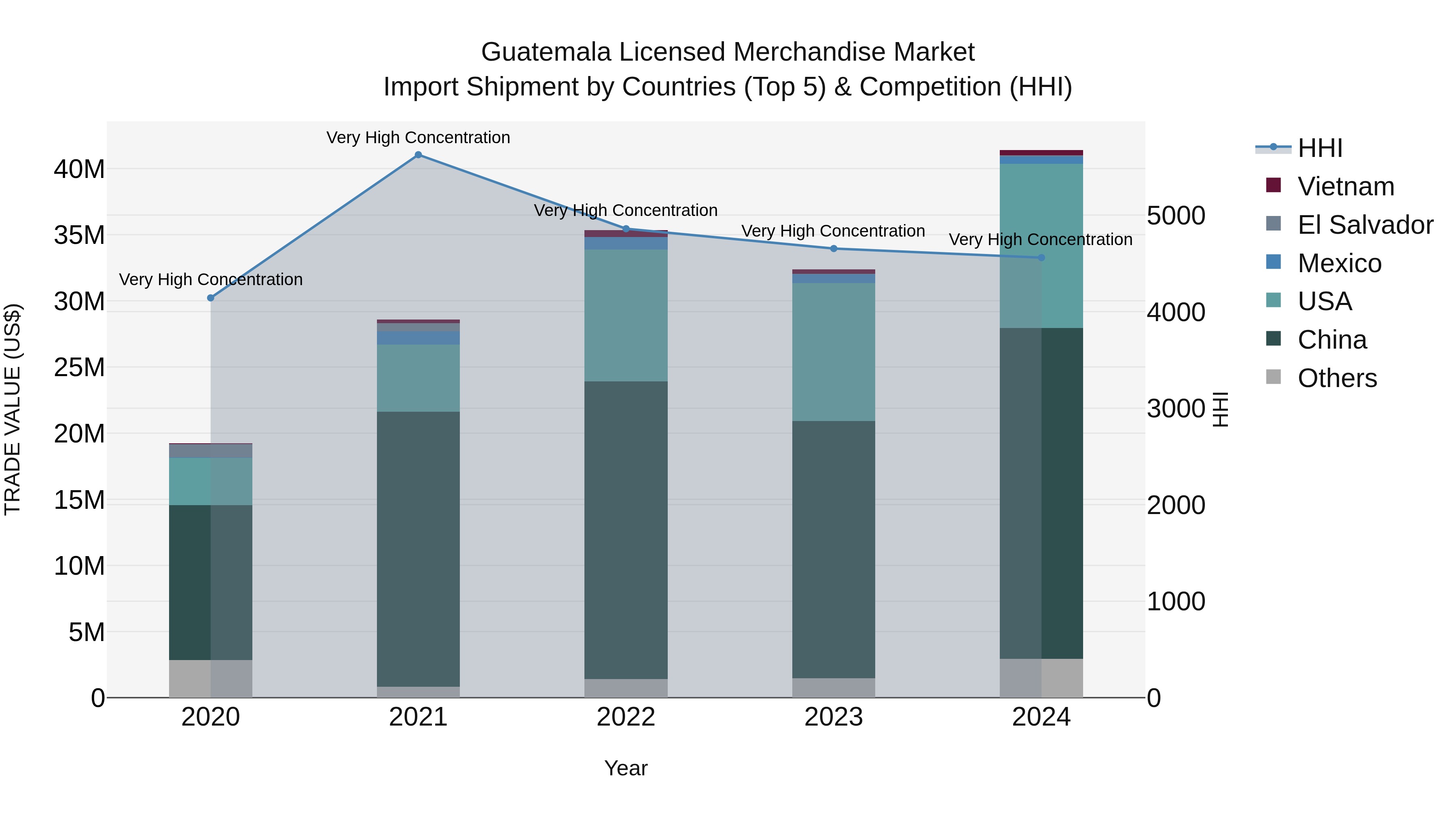 Guatemala Licensed Merchandise Market Top 5 Importing Countries and Market Competition (HHI) Analysis