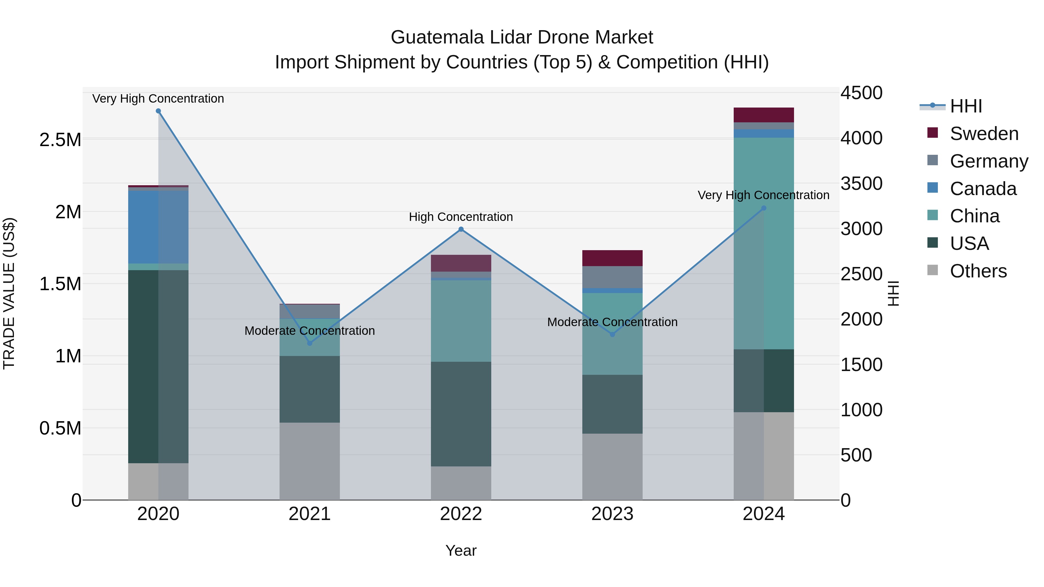 Guatemala Lidar Drone Market Top 5 Importing Countries and Market Competition (HHI) Analysis