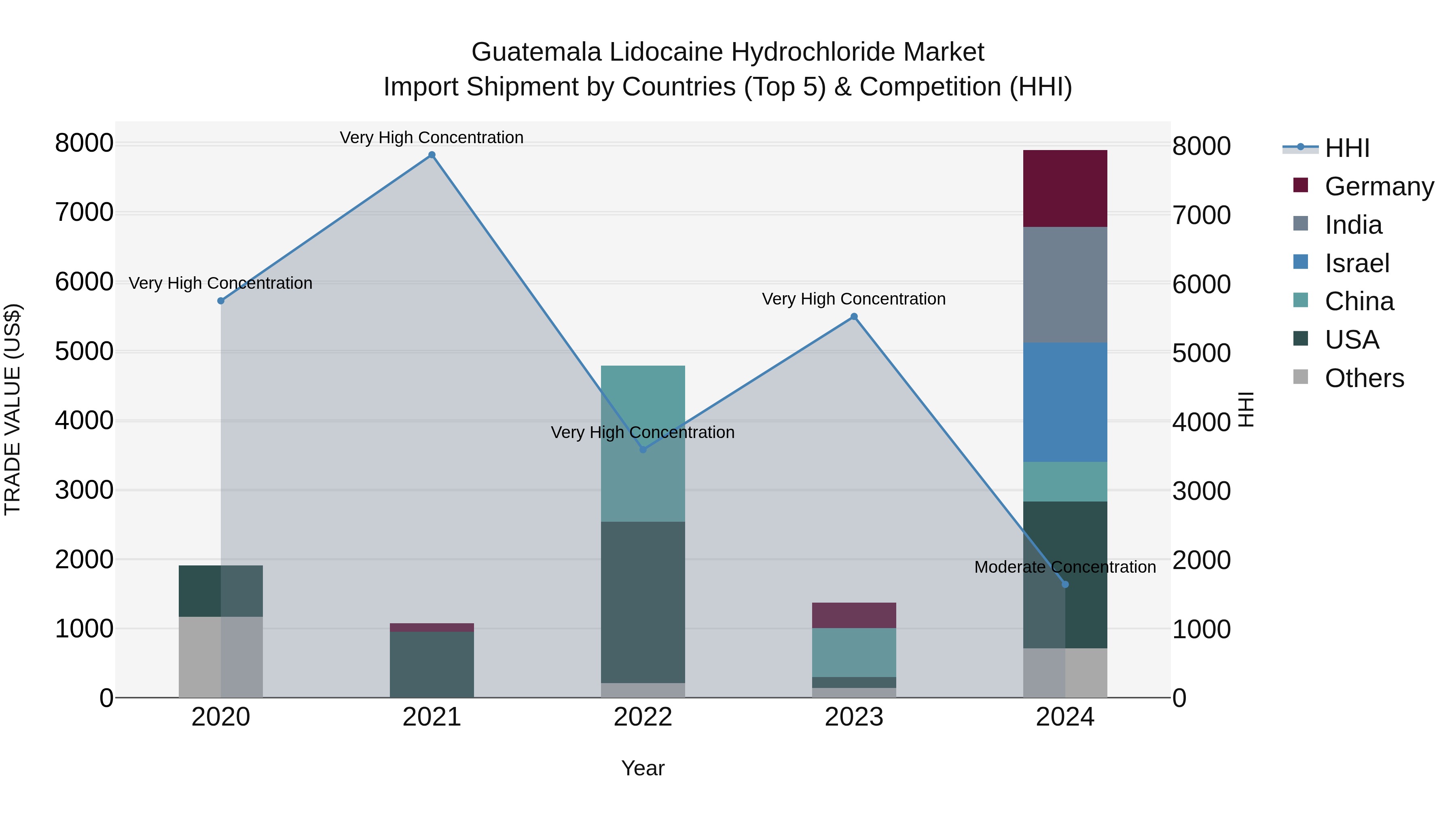 Guatemala Lidocaine Hydrochloride Market Top 5 Importing Countries and Market Competition (HHI) Analysis