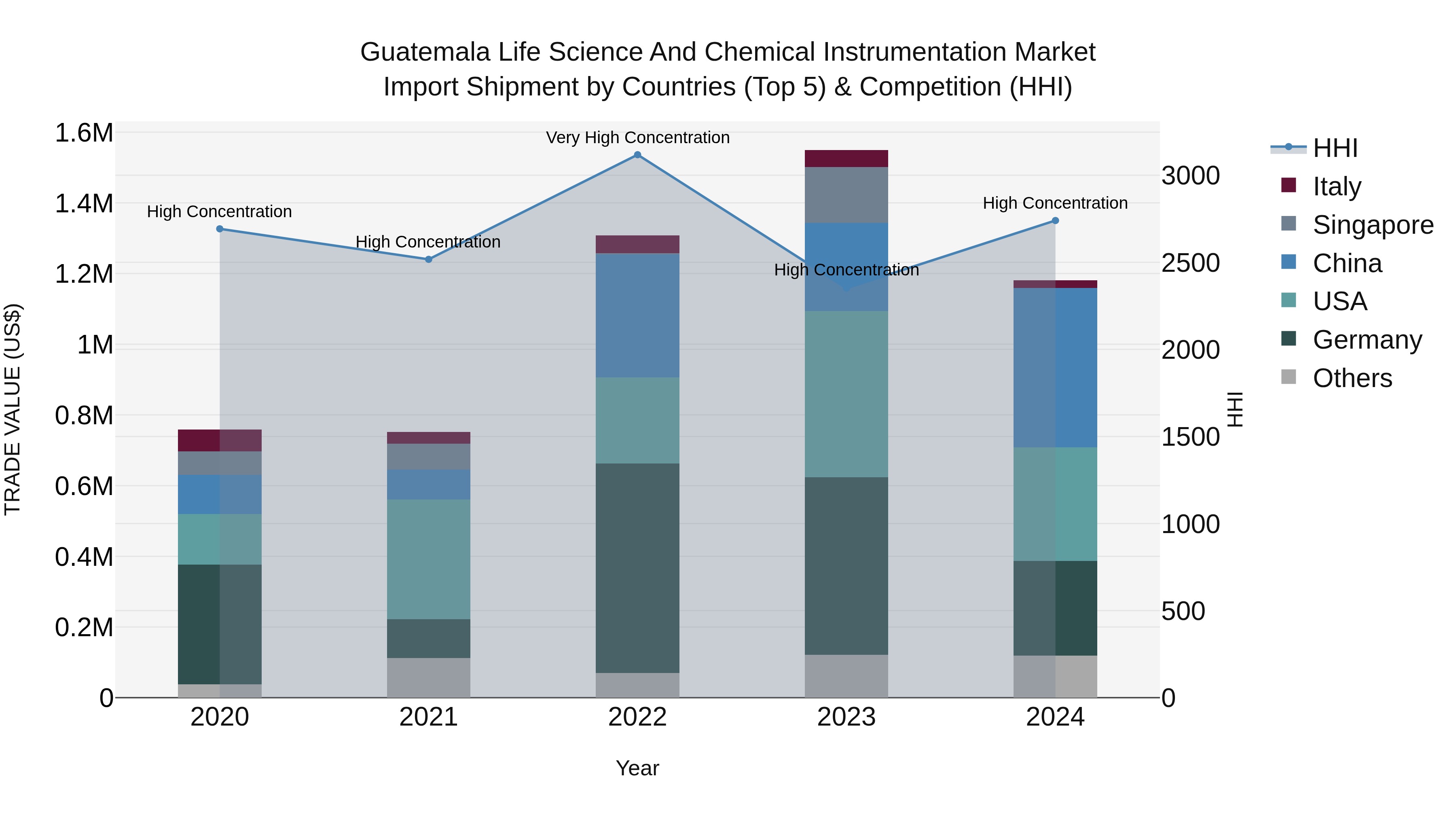 Guatemala Life Science And Chemical Instrumentation Market Top 5 Importing Countries and Market Competition (HHI) Analysis