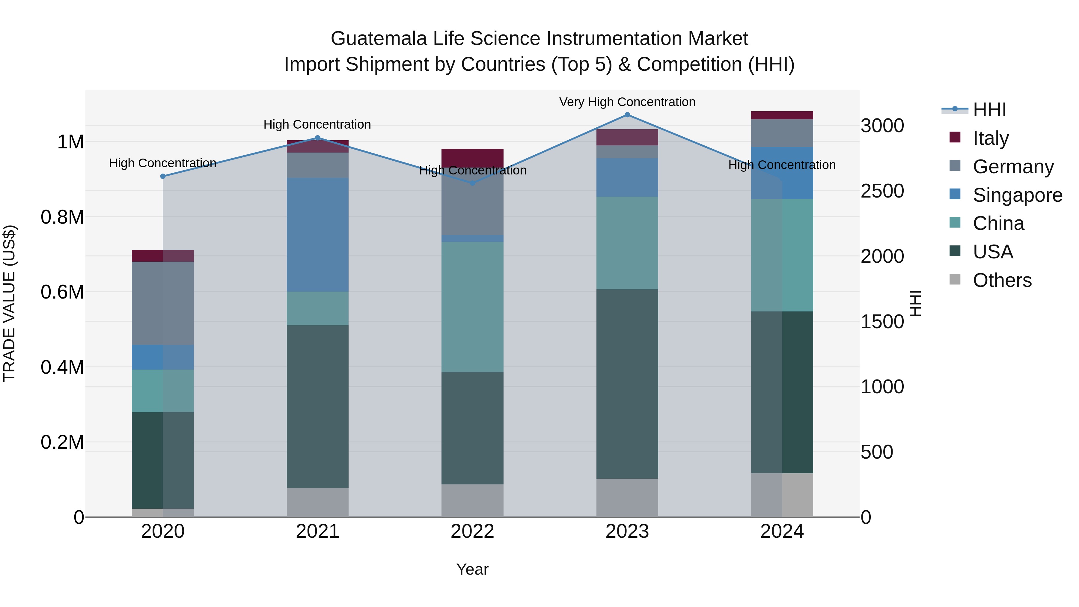 Guatemala Life Science Instrumentation Market Top 5 Importing Countries and Market Competition (HHI) Analysis