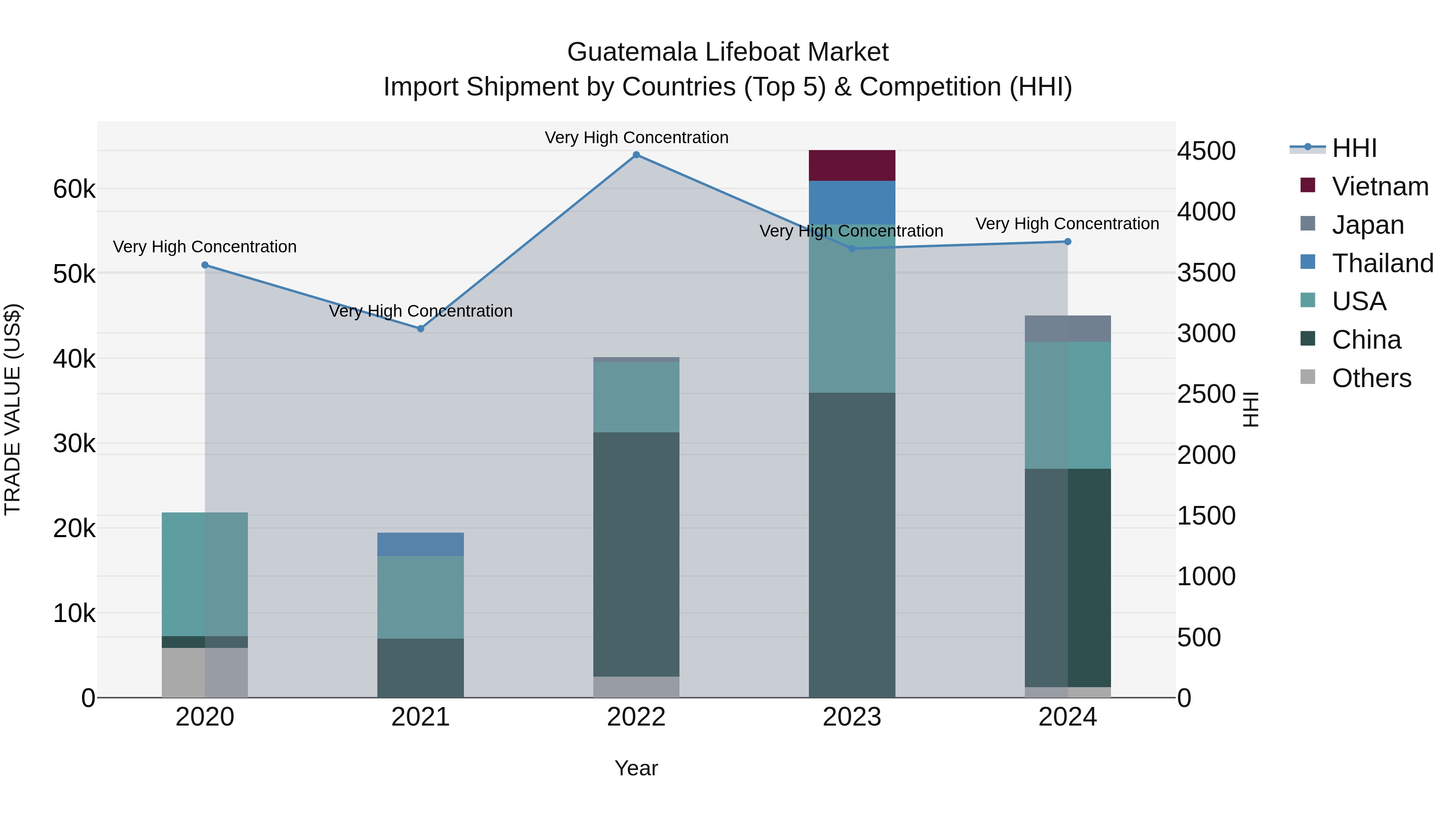 Guatemala Lifeboat Market Top 5 Importing Countries and Market Competition (HHI) Analysis