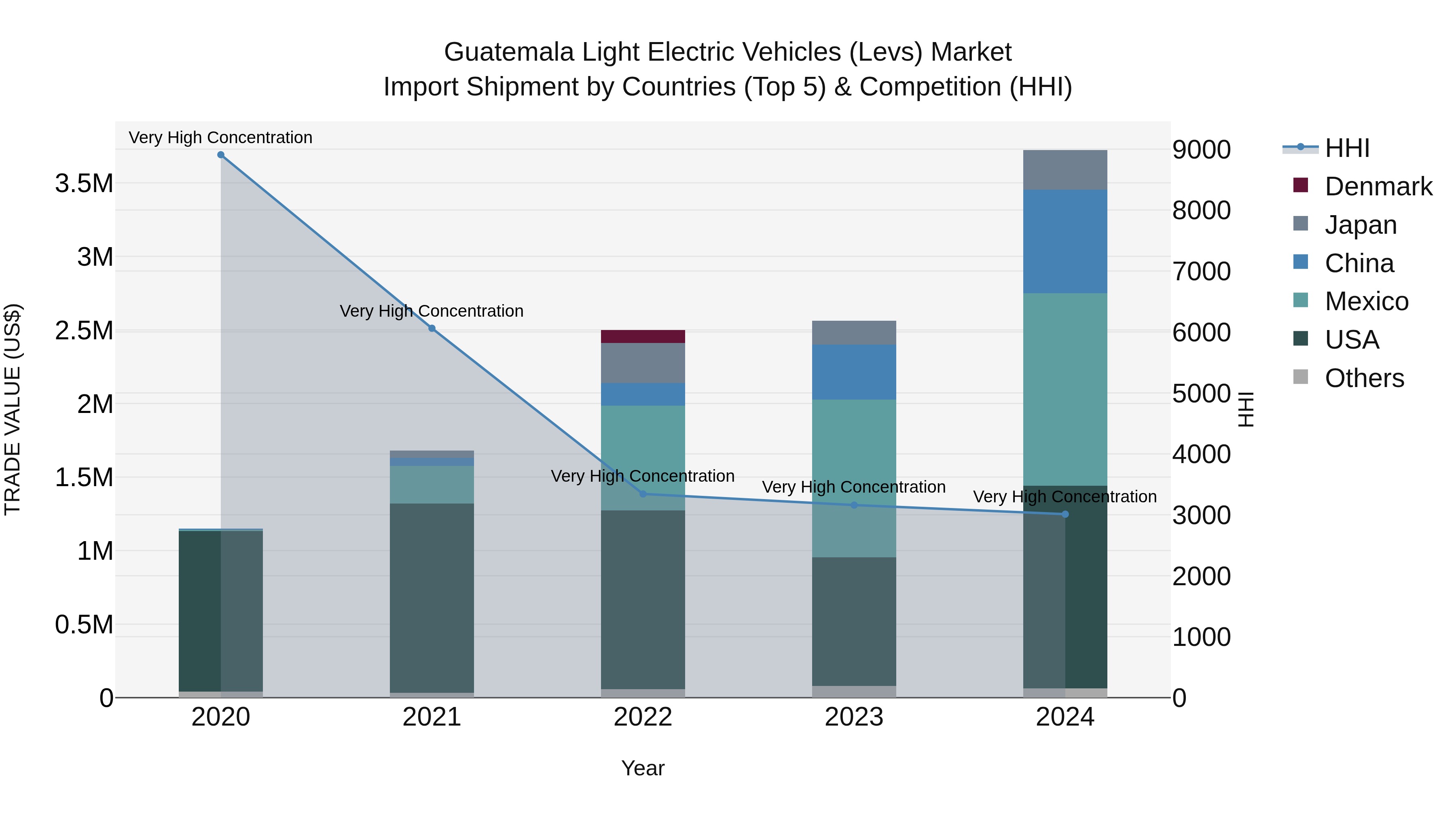 Guatemala Light Electric Vehicles Levs Market Top 5 Importing Countries and Market Competition (HHI) Analysis