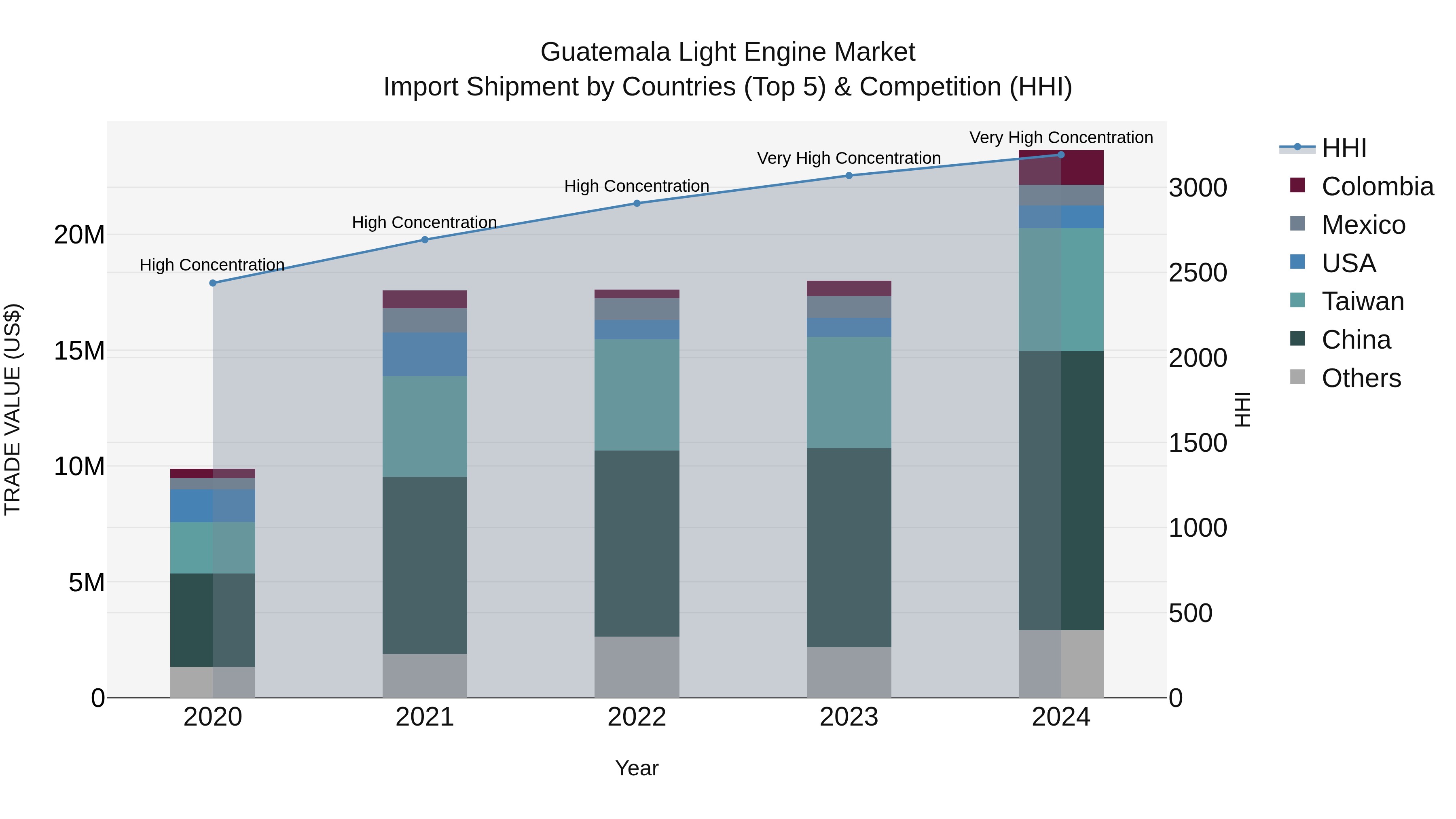 Guatemala Light Engine Market Top 5 Importing Countries and Market Competition (HHI) Analysis
