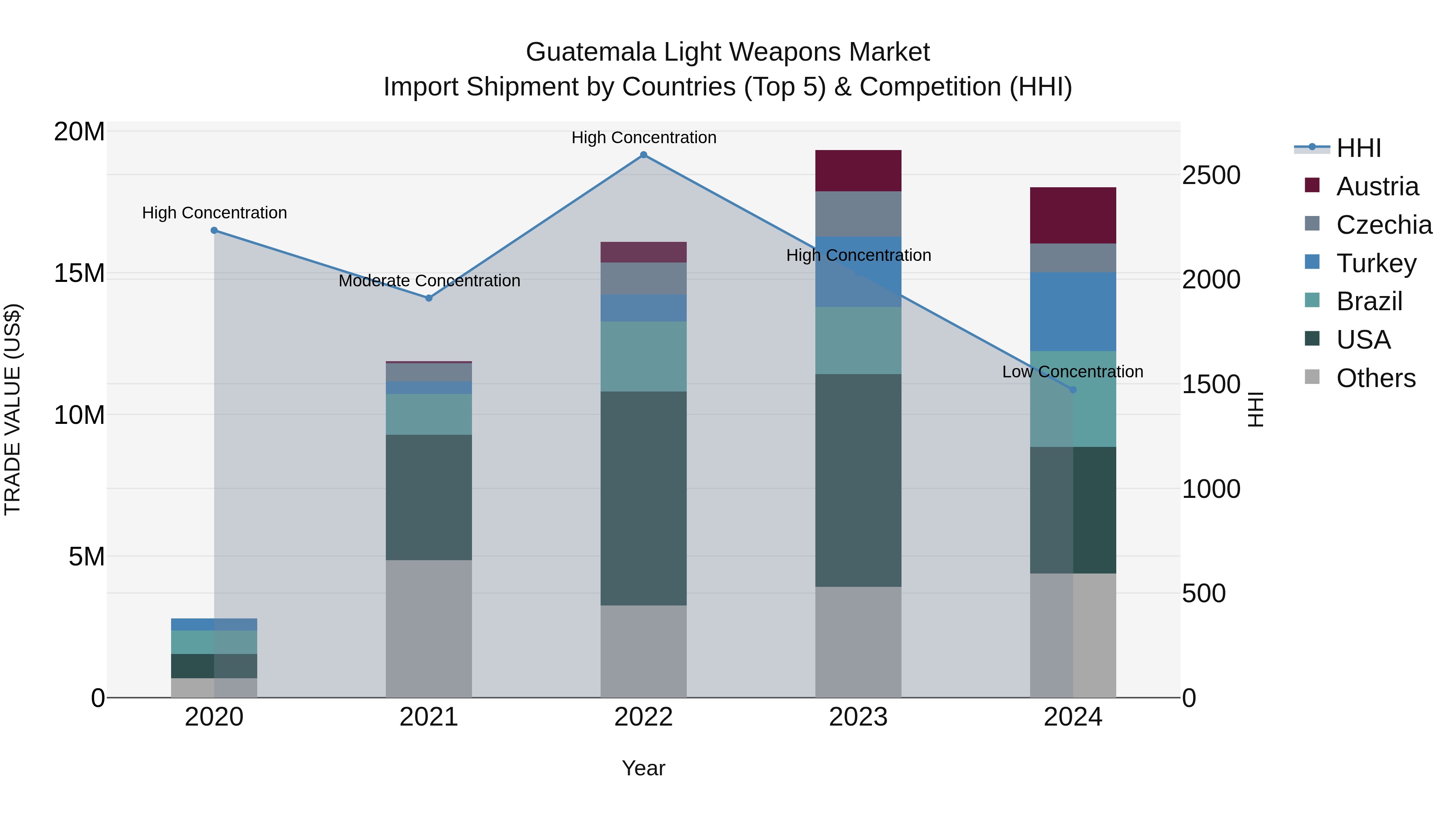 Guatemala Light Weapons Market Top 5 Importing Countries and Market Competition (HHI) Analysis
