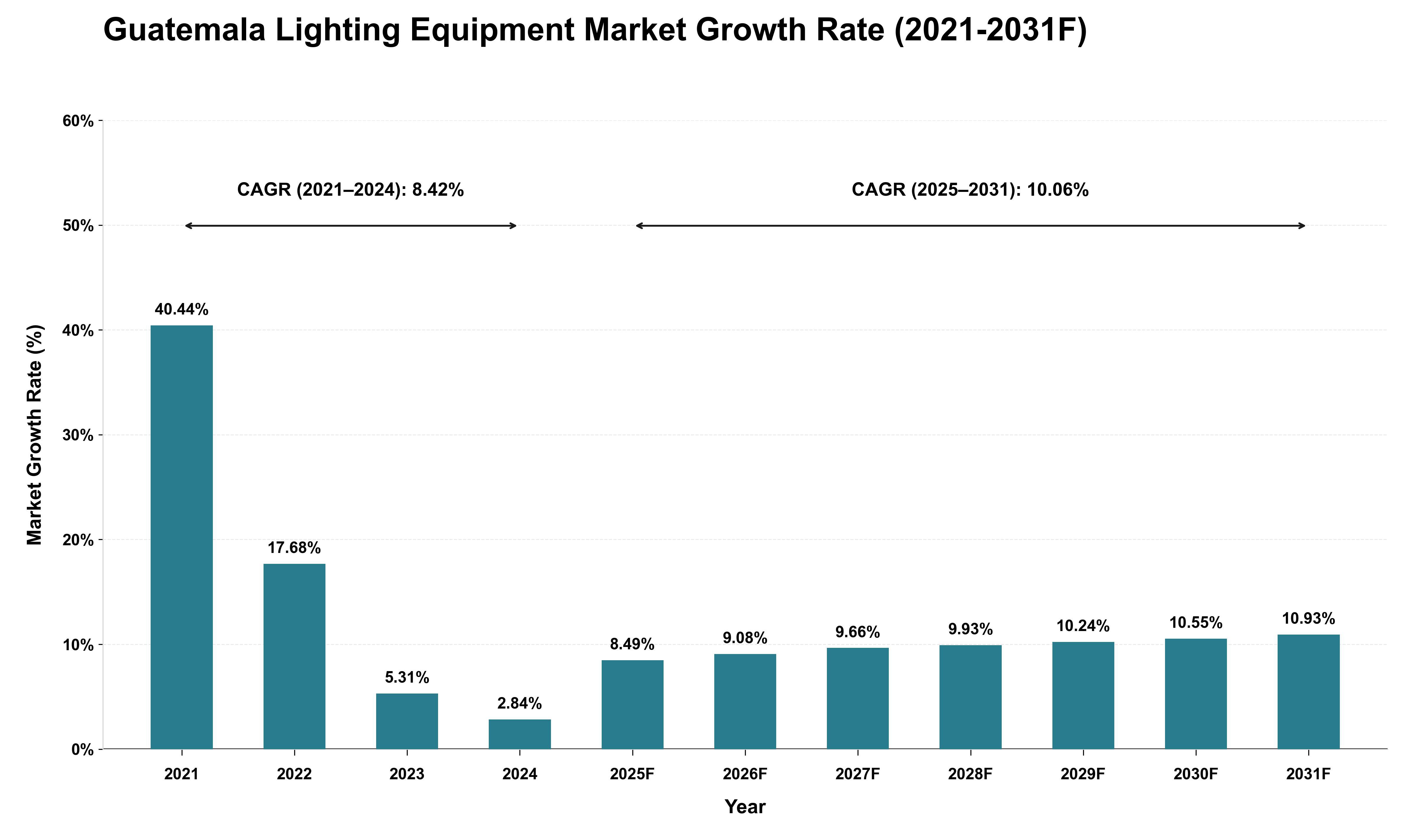 Guatemala Lighting Equipment Market Growth Rate Analysis (2021 - 2031)