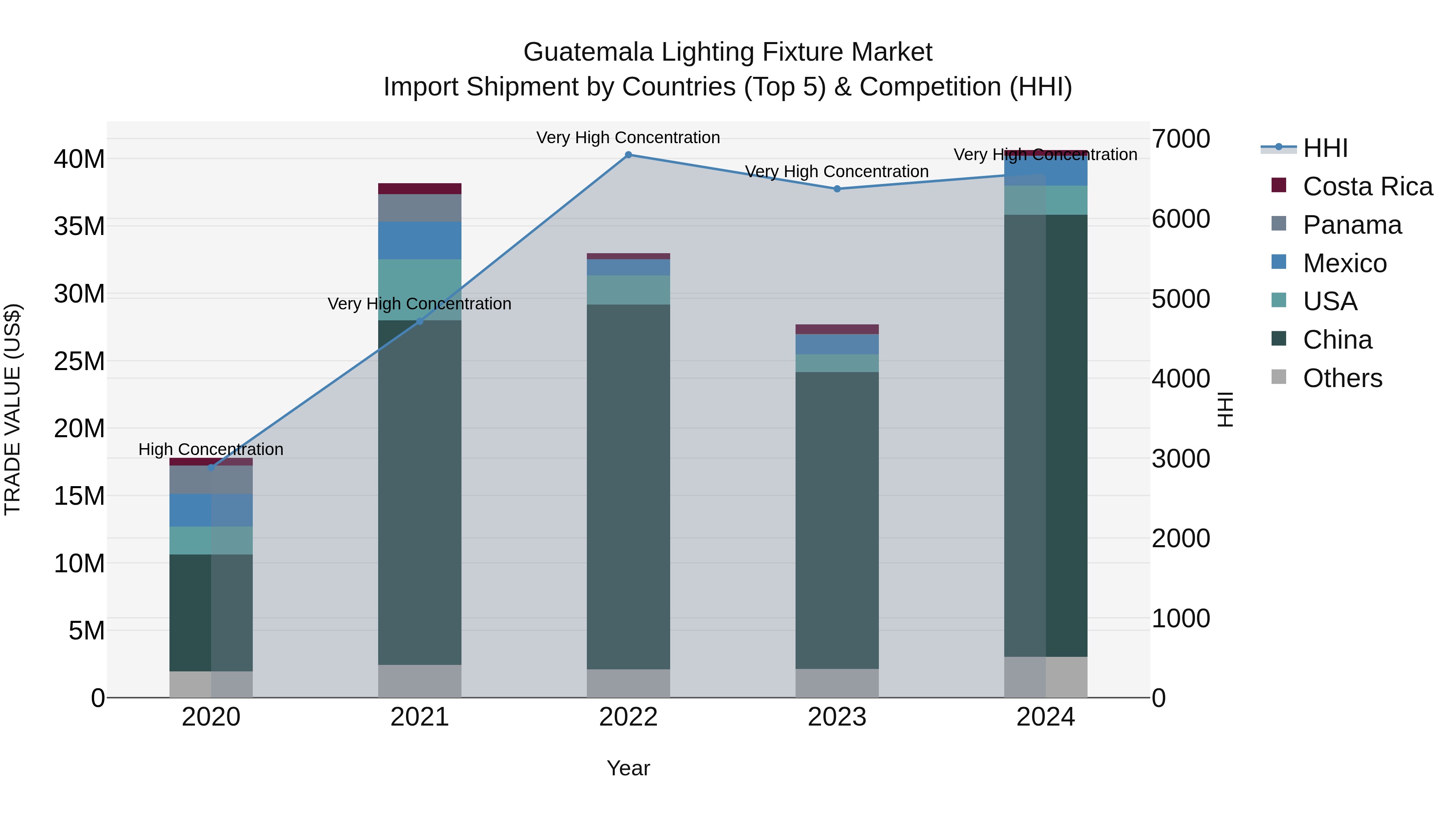Guatemala Lighting Fixture Market Top 5 Importing Countries and Market Competition (HHI) Analysis