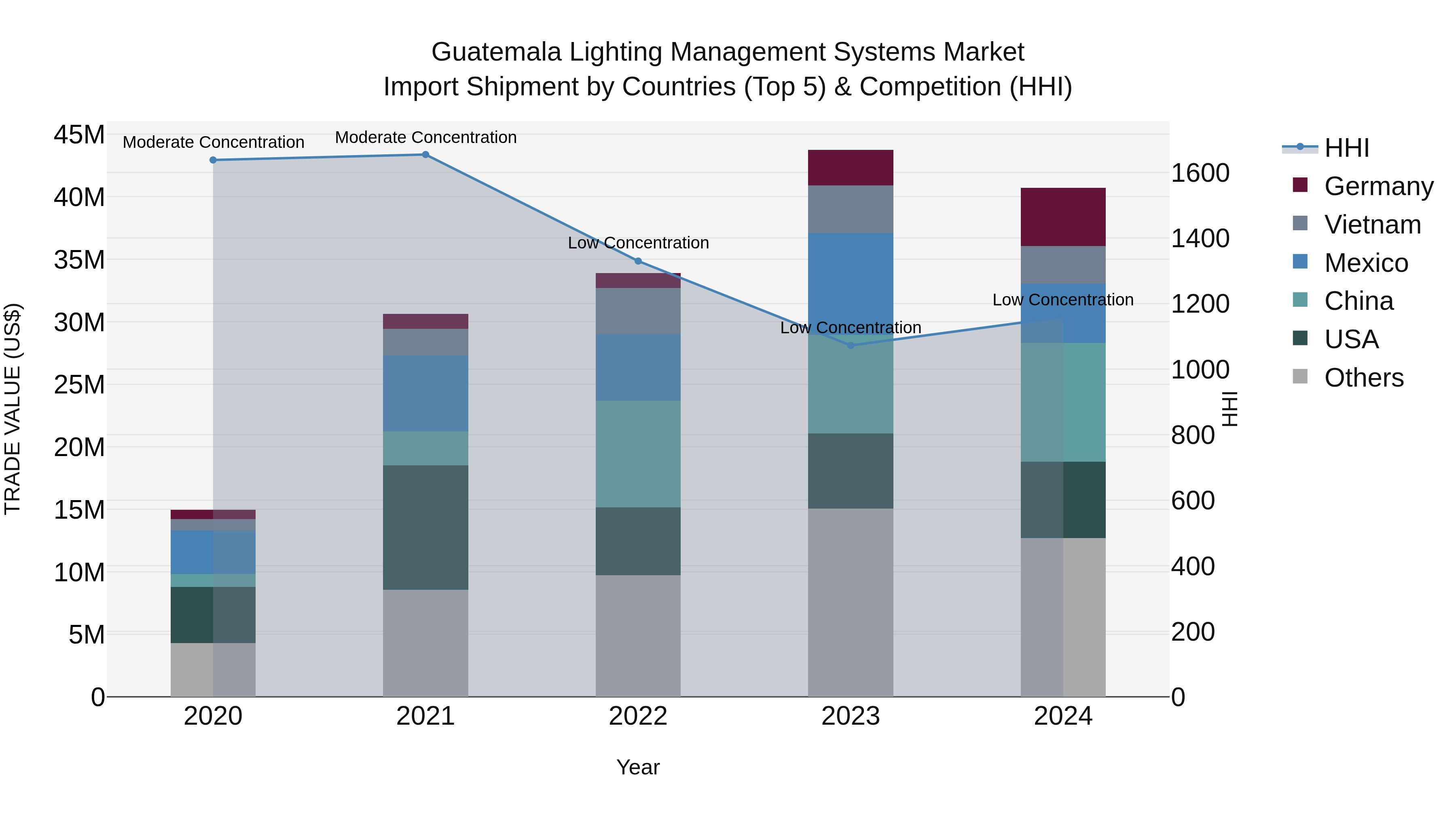 Guatemala Lighting Management Systems Market Top 5 Importing Countries and Market Competition (HHI) Analysis