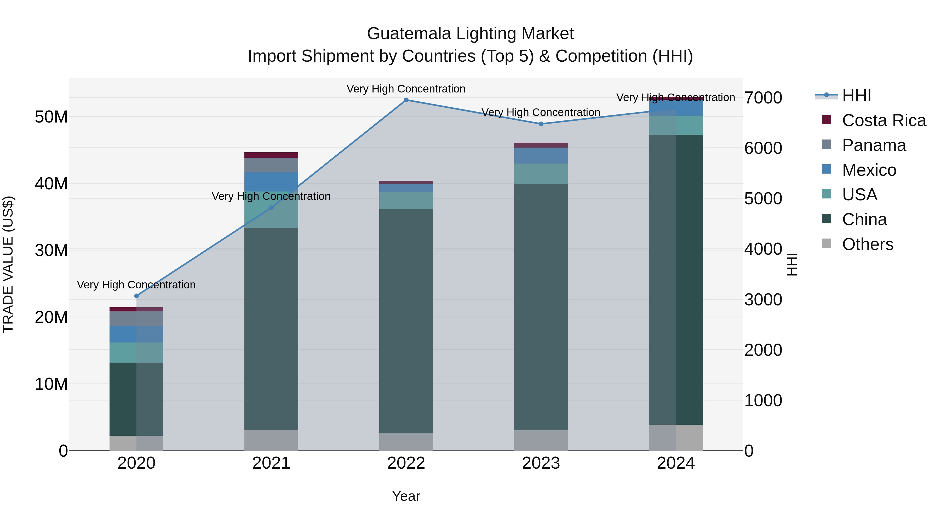 Guatemala Lighting Market Top 5 Importing Countries and Market Competition (HHI) Analysis