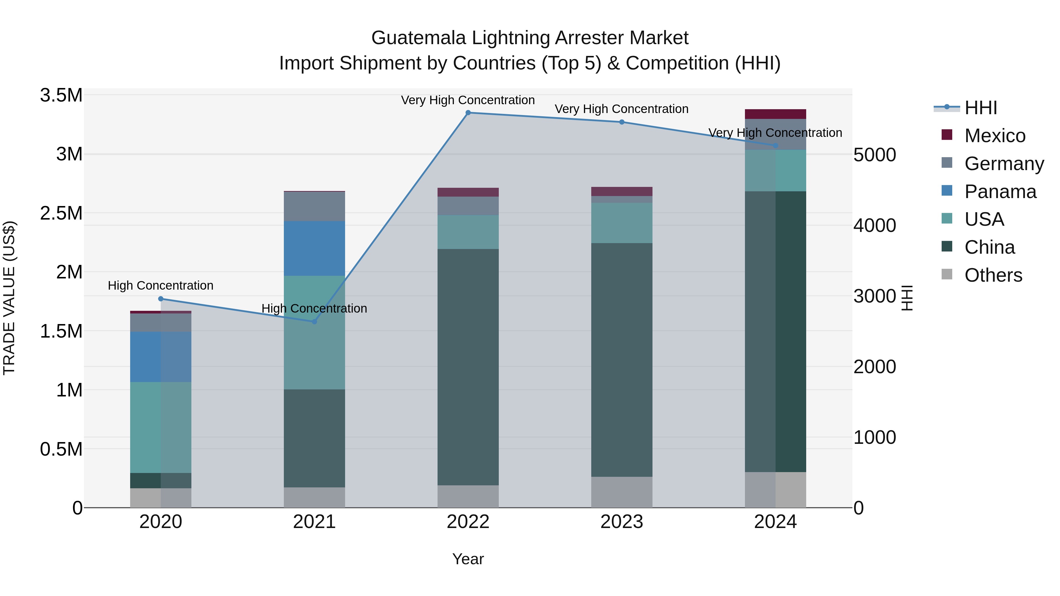 Guatemala Lightning Arrester Market Top 5 Importing Countries and Market Competition (HHI) Analysis