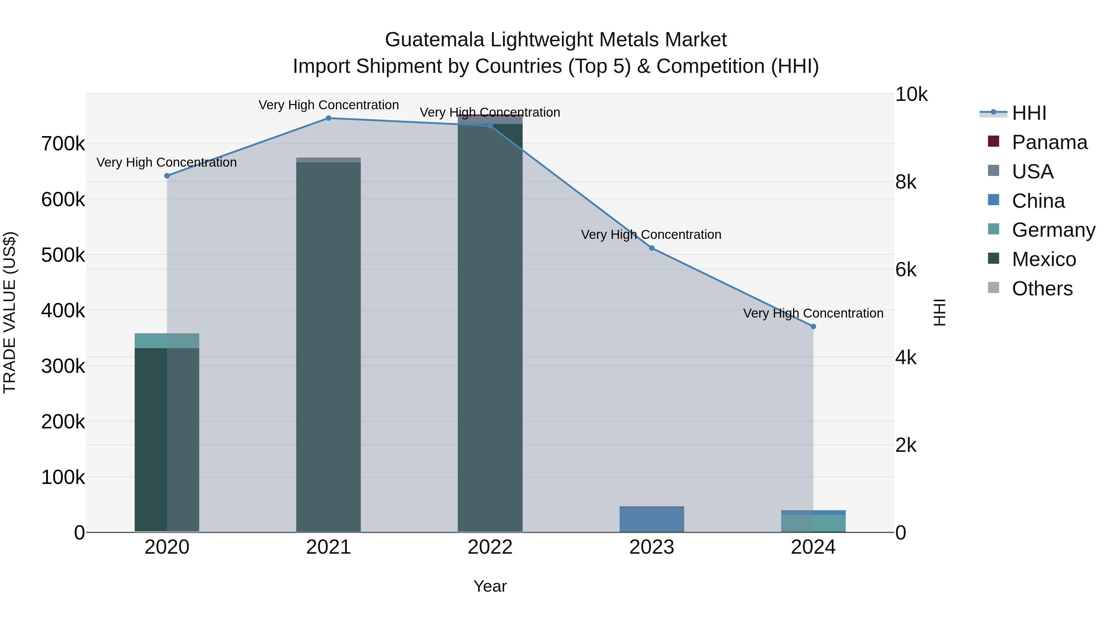 Guatemala Lightweight Metals Market Top 5 Importing Countries and Market Competition (HHI) Analysis