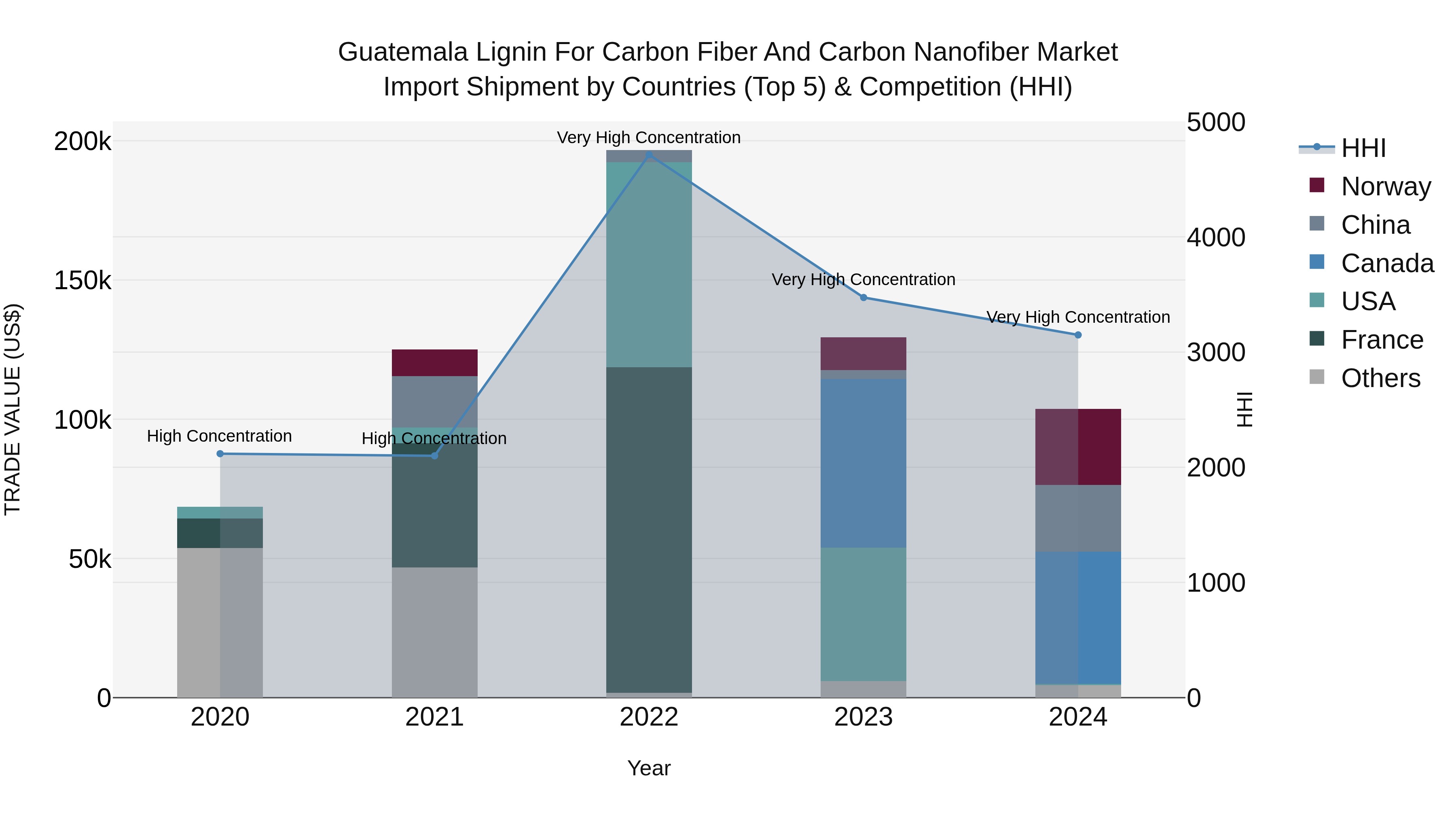 Guatemala Lignin For Carbon Fiber And Carbon Nanofiber Market Top 5 Importing Countries and Market Competition (HHI) Analysis