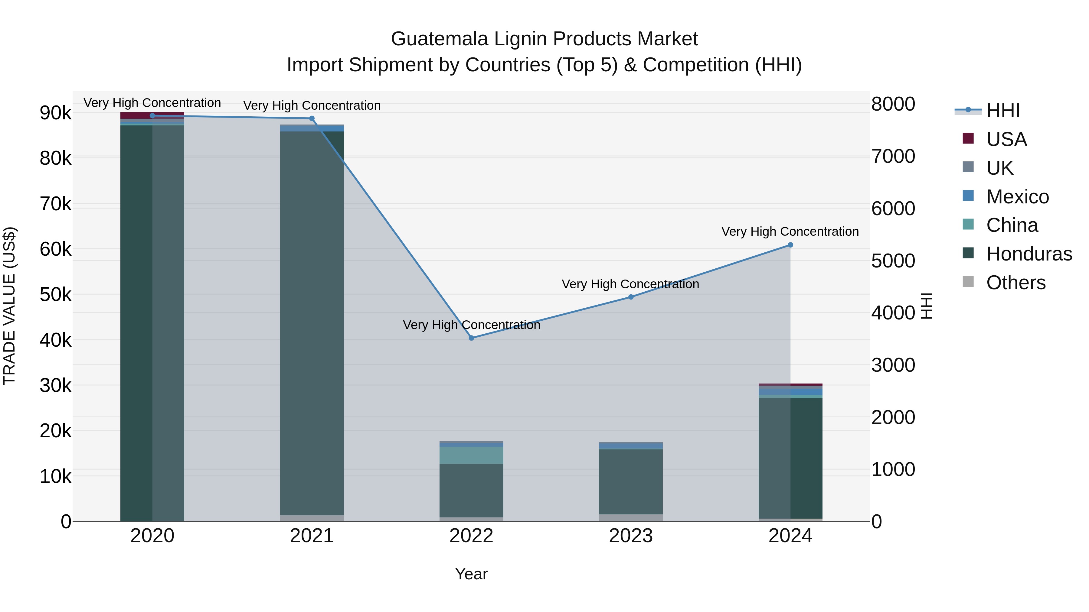 Guatemala Lignin Products Market Top 5 Importing Countries and Market Competition (HHI) Analysis