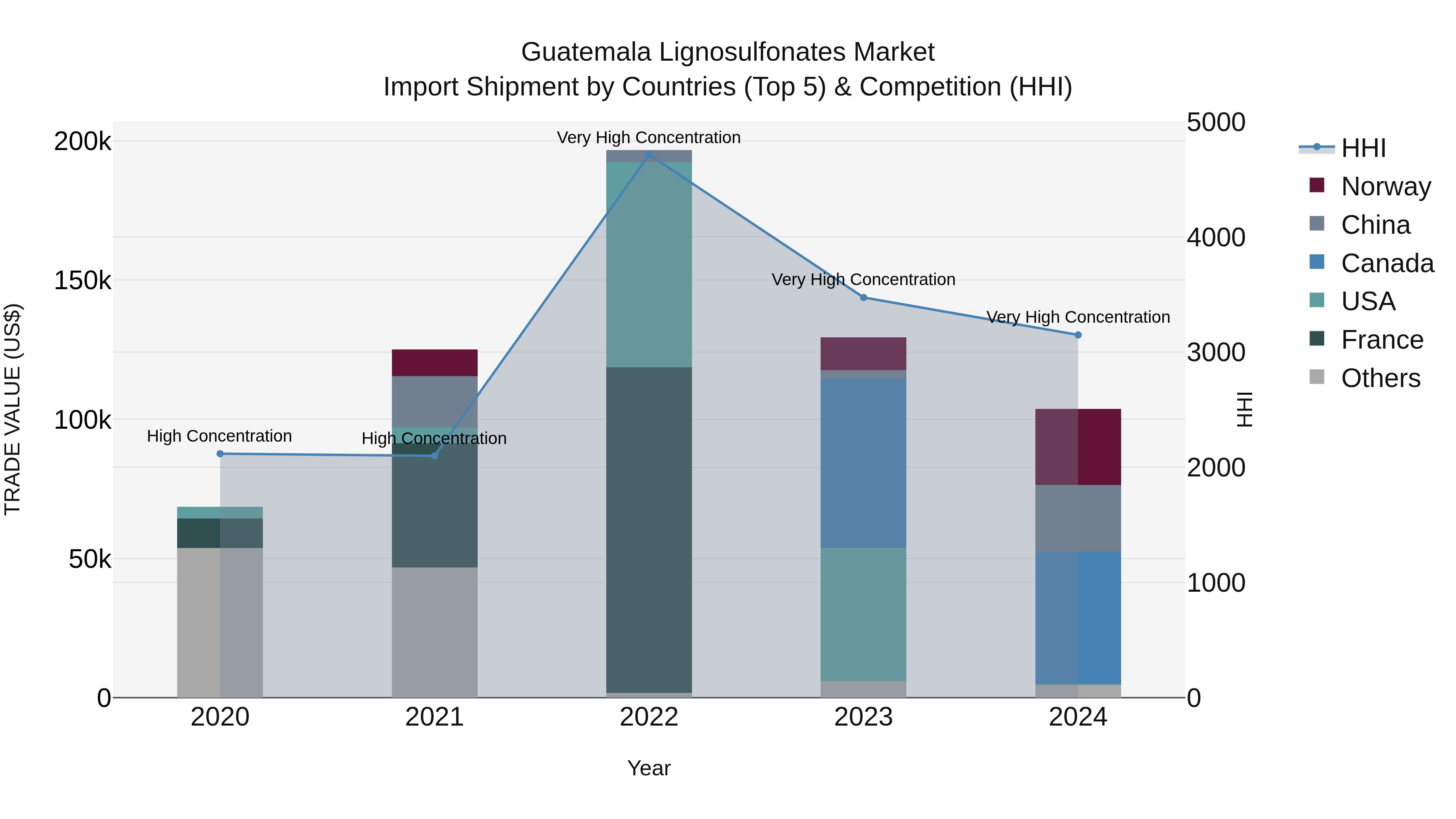 Guatemala Lignosulfonates Market Top 5 Importing Countries and Market Competition (HHI) Analysis