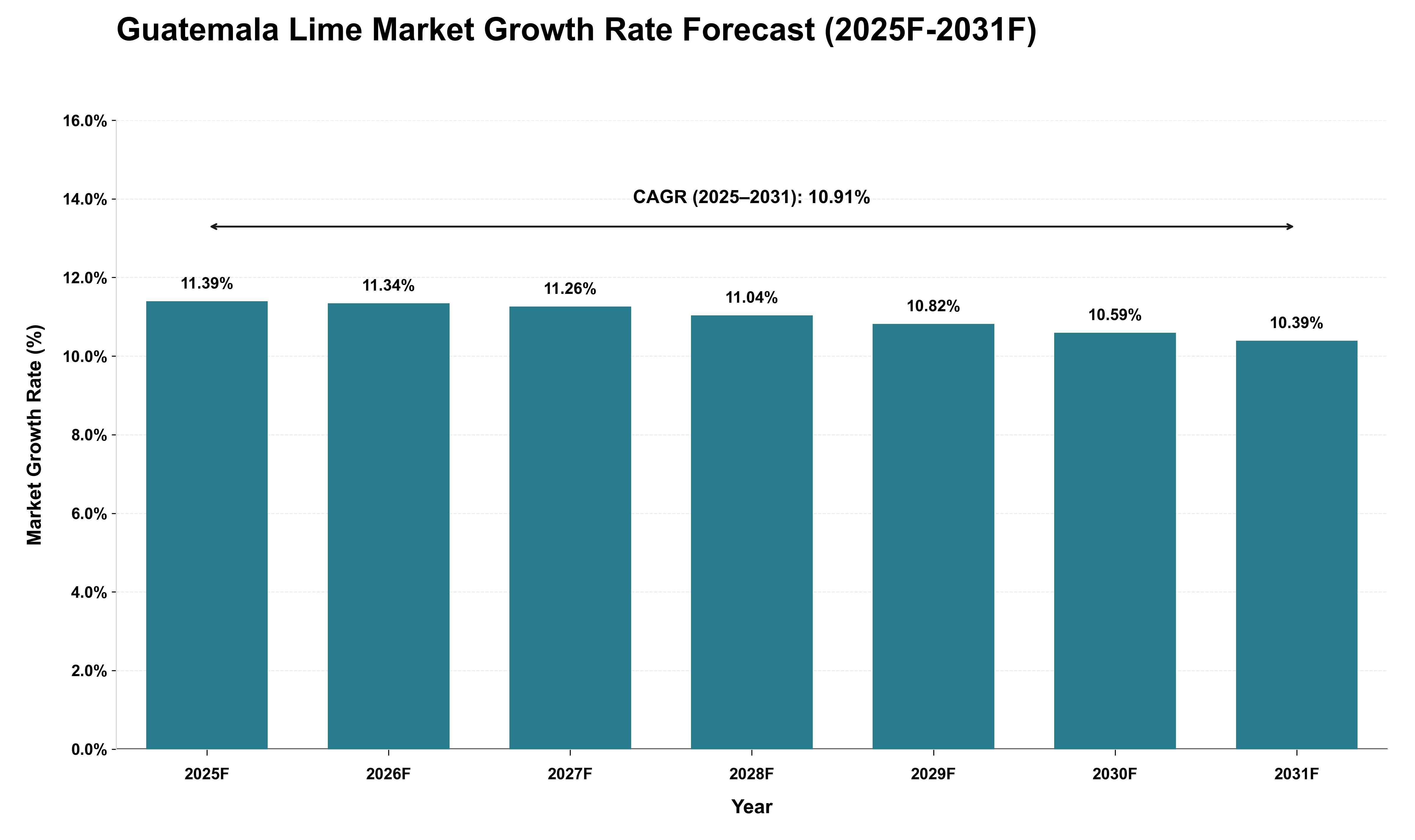 Guatemala Lime Market Growth Rate Analysis (2025 - 2031)