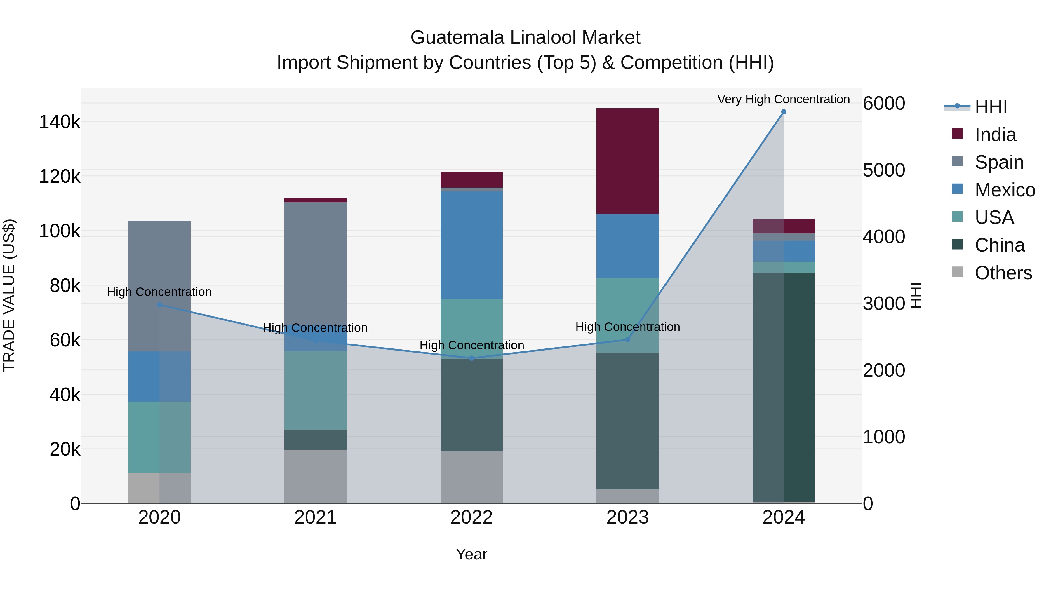 Guatemala Linalool Market Top 5 Importing Countries and Market Competition (HHI) Analysis