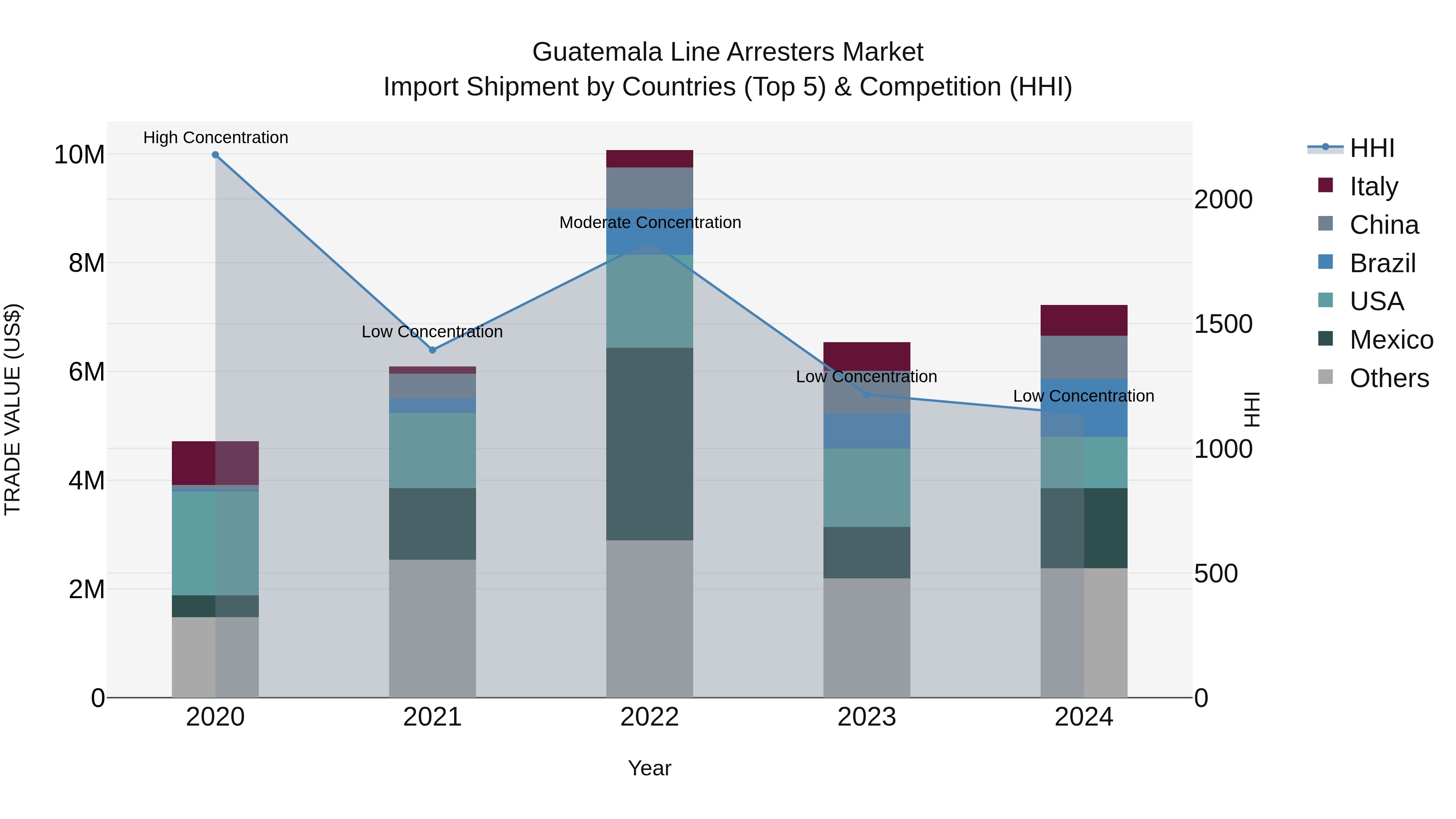 Guatemala Line Arresters Market Top 5 Importing Countries and Market Competition (HHI) Analysis