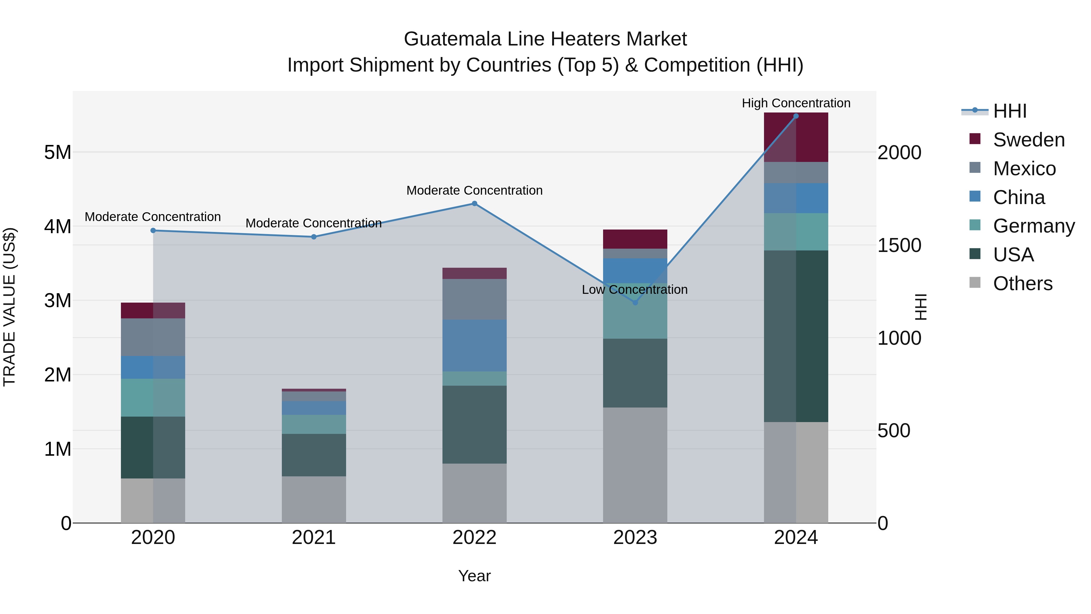 Guatemala Line Heaters Market Top 5 Importing Countries and Market Competition (HHI) Analysis