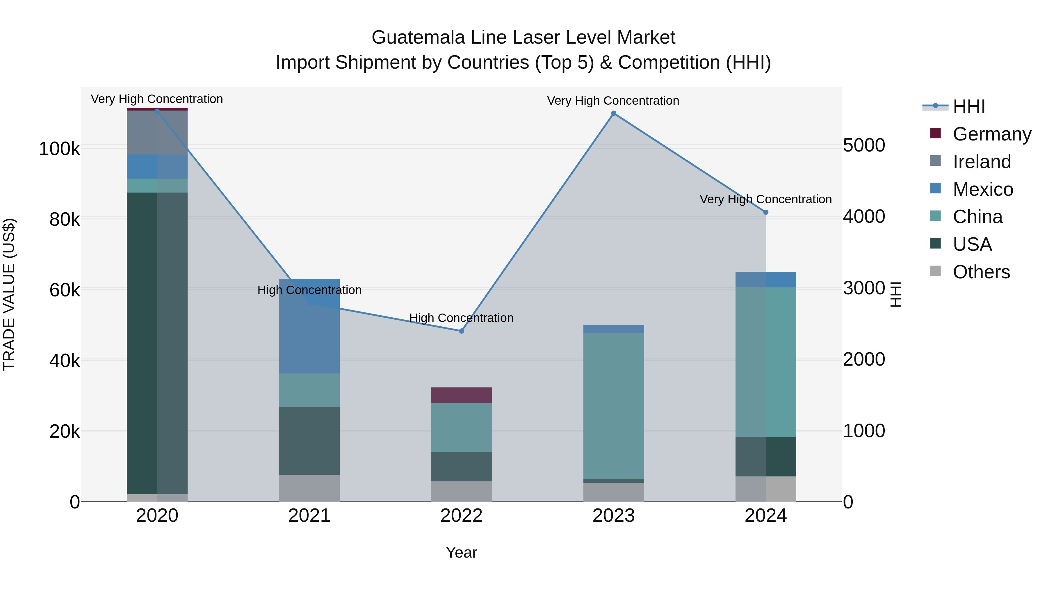Guatemala Line Laser Level Market Top 5 Importing Countries and Market Competition (HHI) Analysis