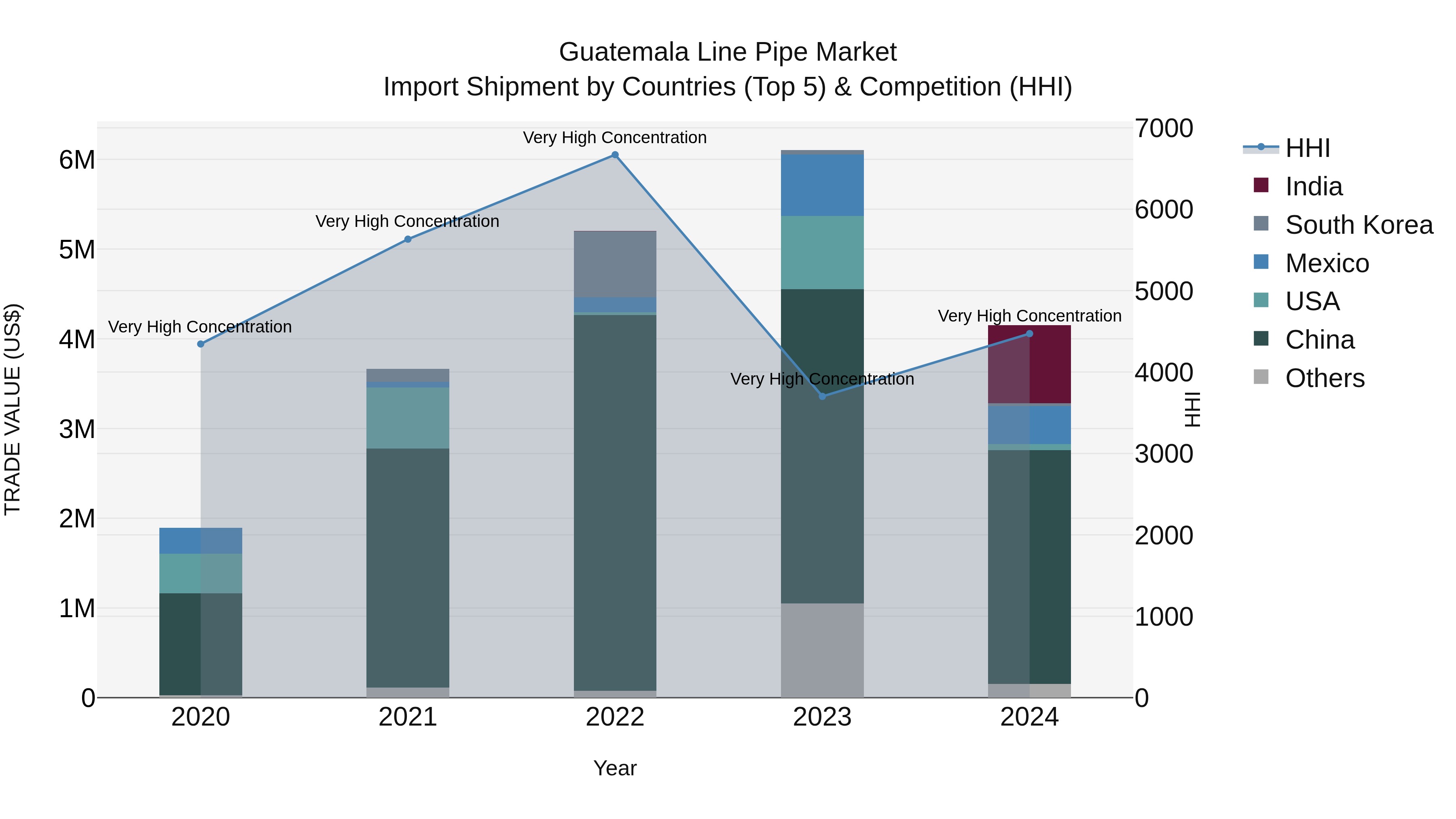 Guatemala Line Pipe Market Top 5 Importing Countries and Market Competition (HHI) Analysis