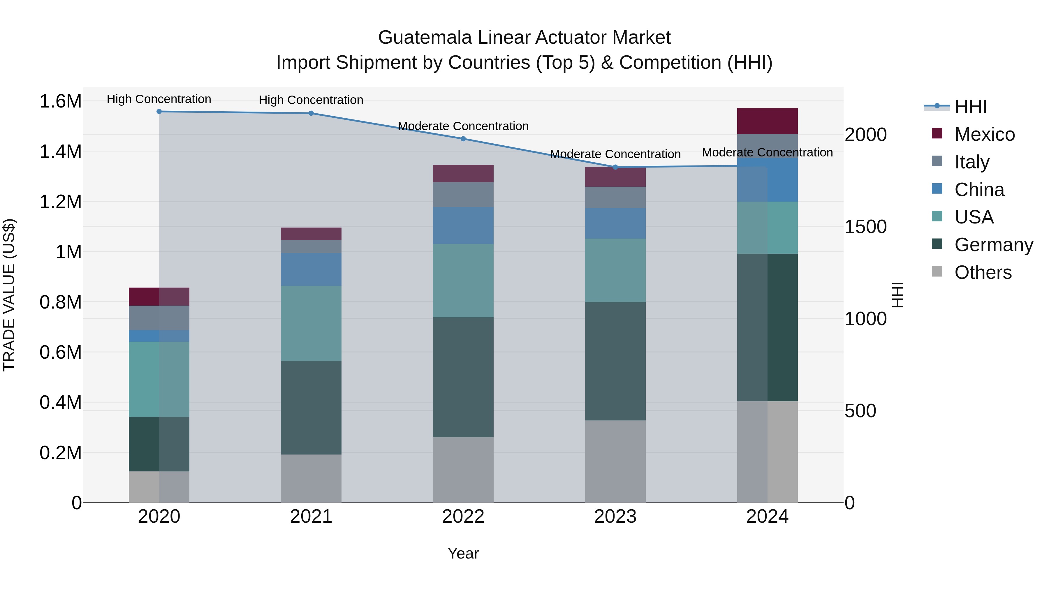 Guatemala Linear Actuator Market Top 5 Importing Countries and Market Competition (HHI) Analysis