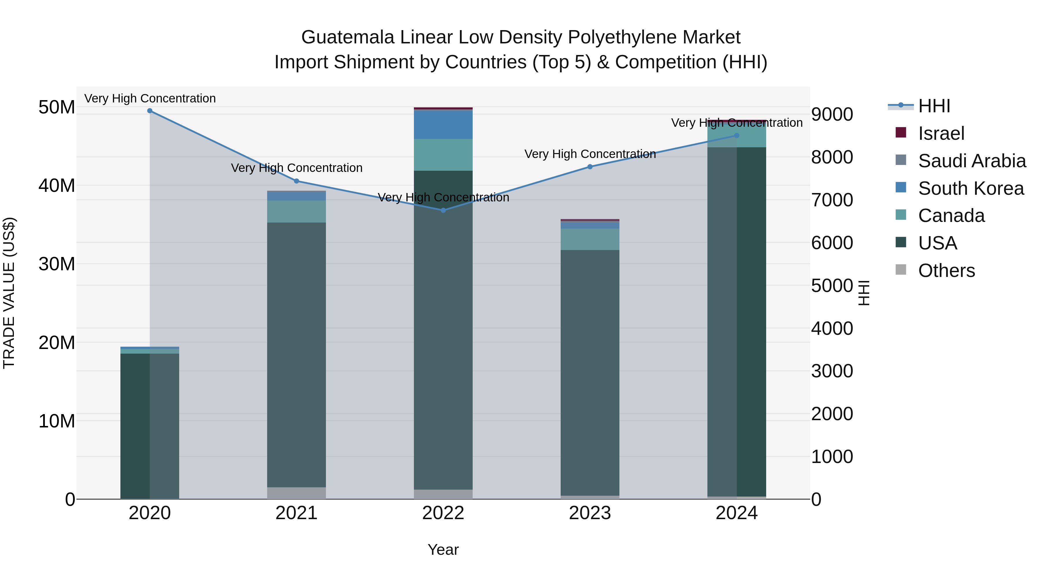Guatemala Linear Low Density Polyethylene Market Top 5 Importing Countries and Market Competition (HHI) Analysis