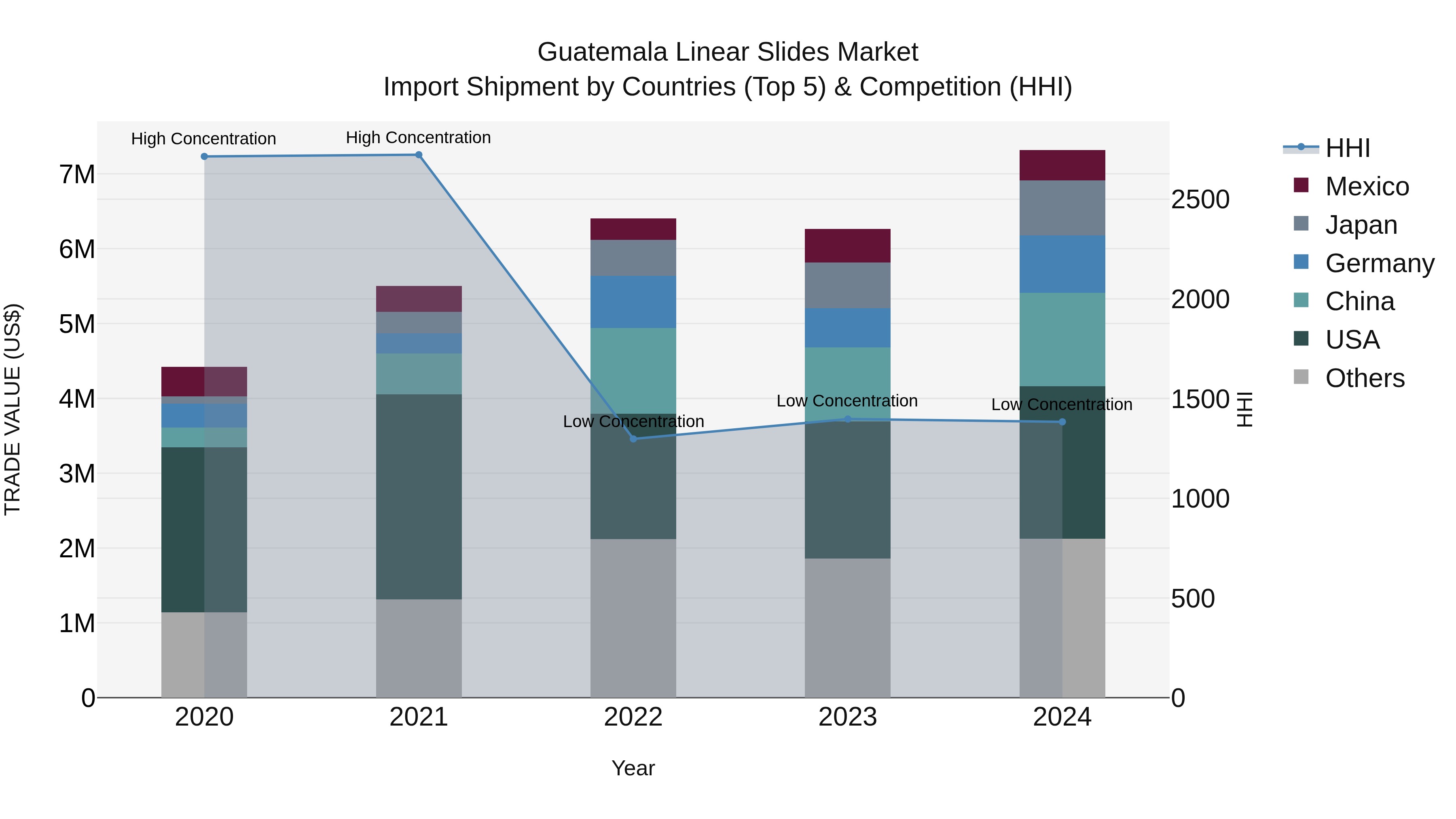 Guatemala Linear Slides Market Top 5 Importing Countries and Market Competition (HHI) Analysis