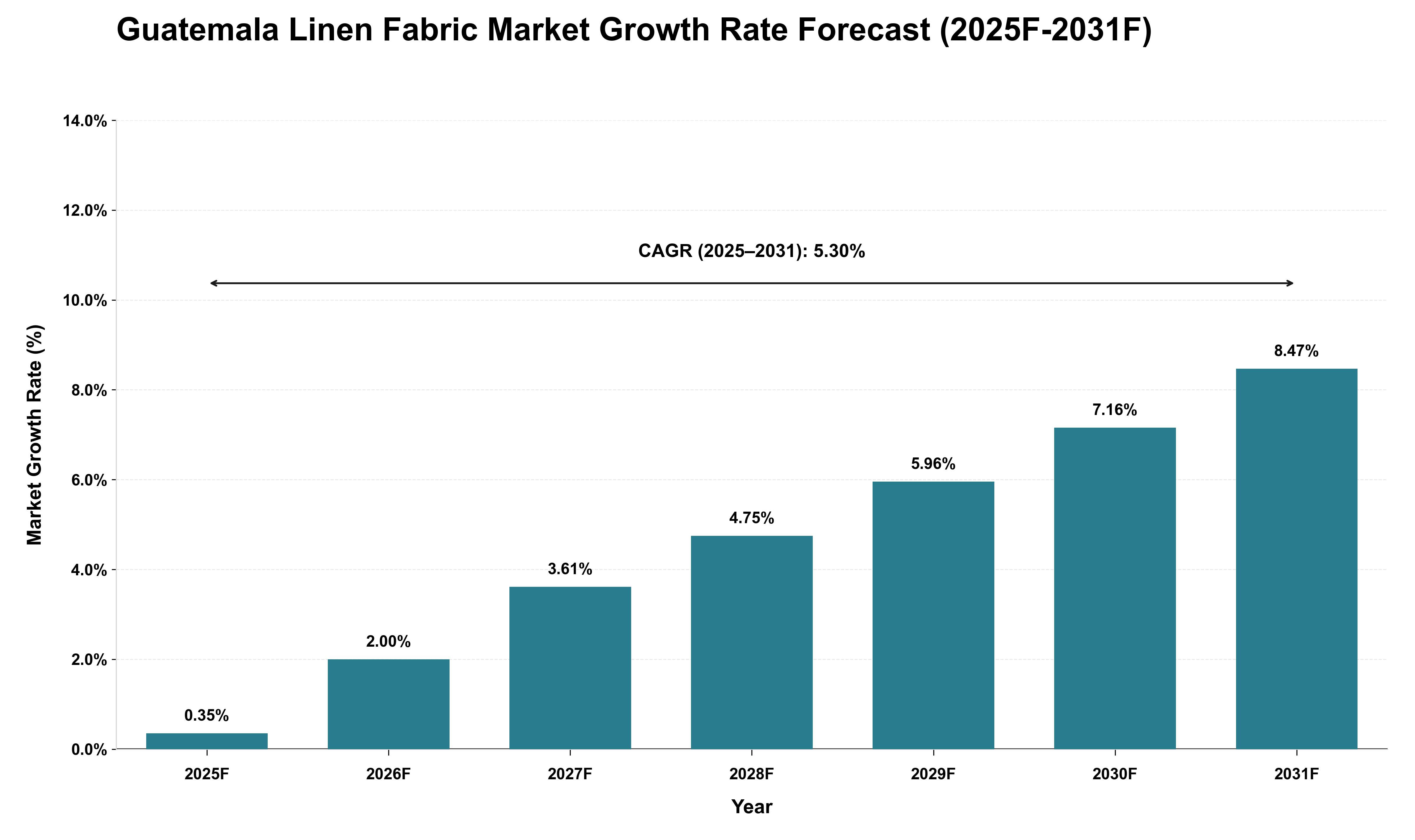 Guatemala Linen Fabric Market Growth Rate Analysis (2025 - 2031)